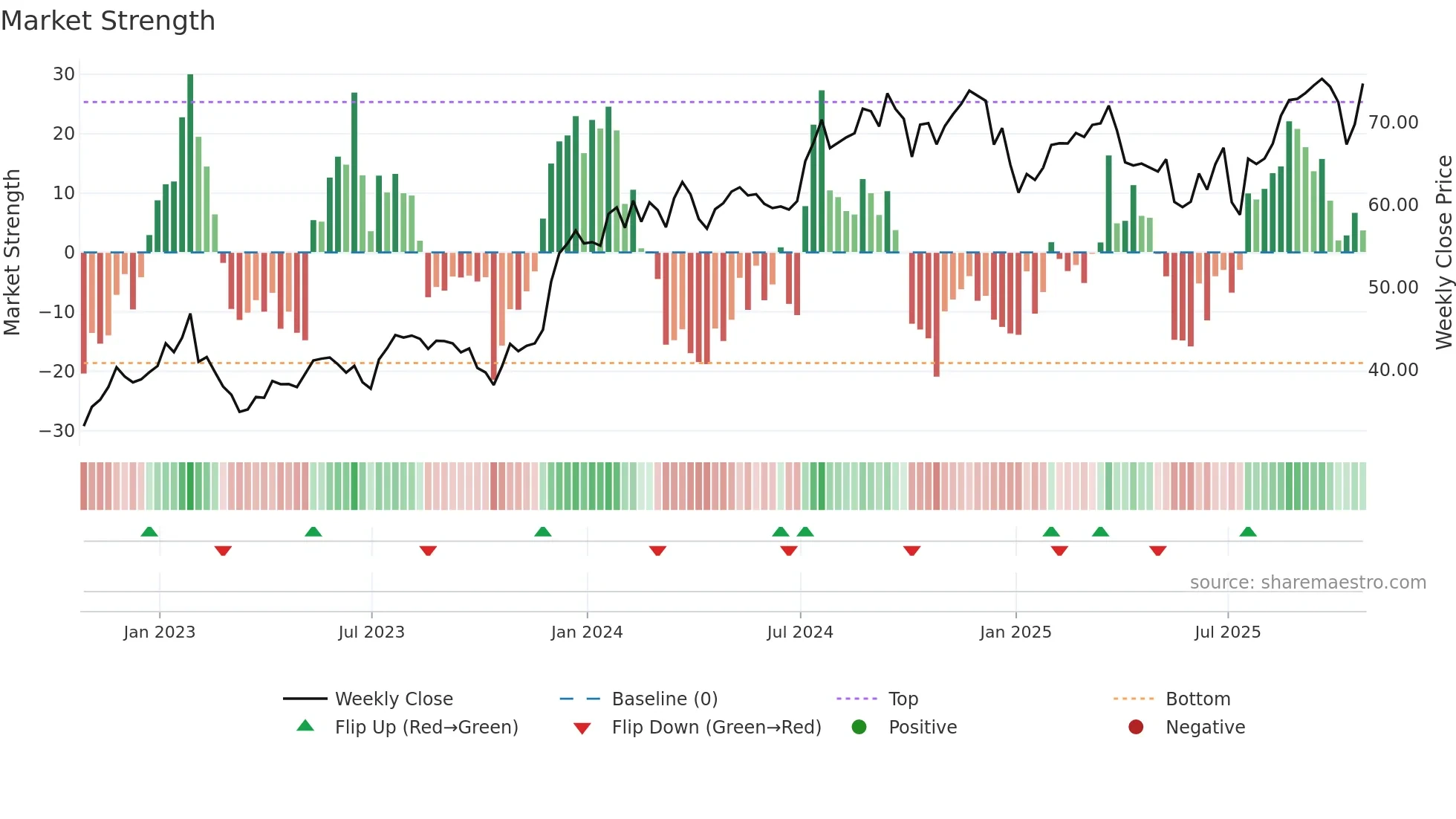STC weekly Market Strength chart