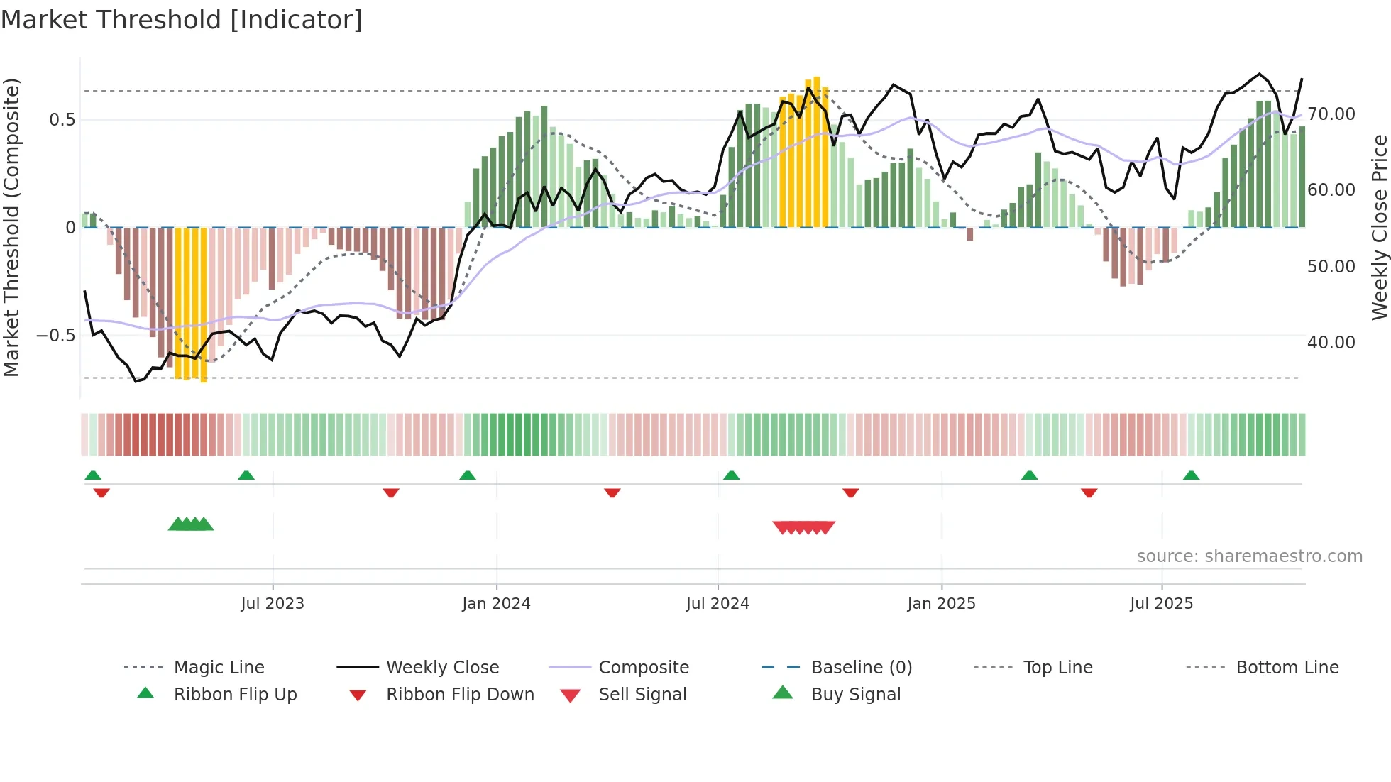 STC weekly Market Threshold chart