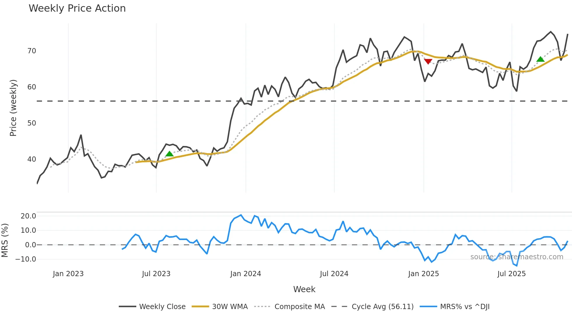 STC weekly Price Action chart, closing 2025-10-24