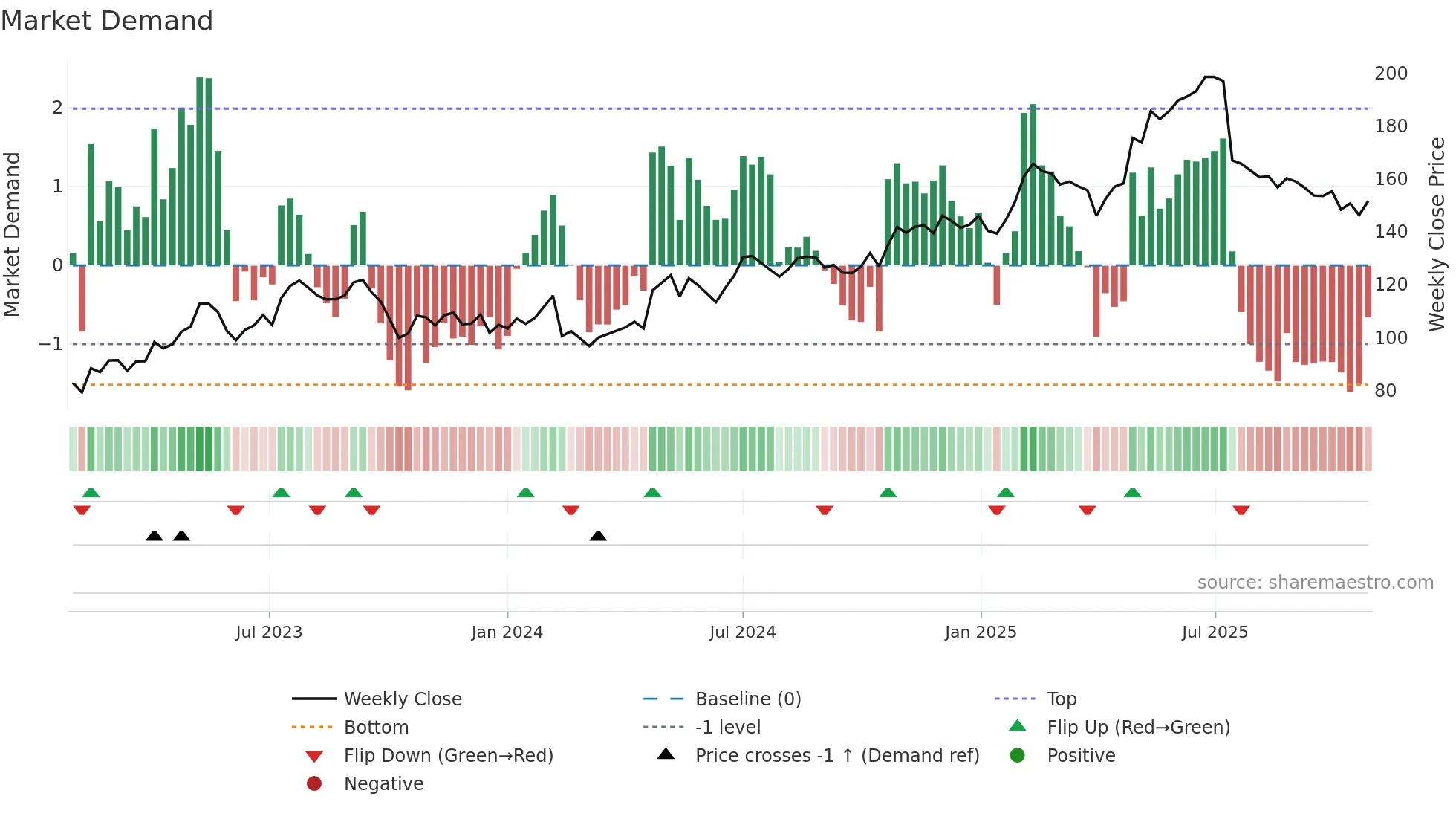 BETS-B weekly Market Demand chart