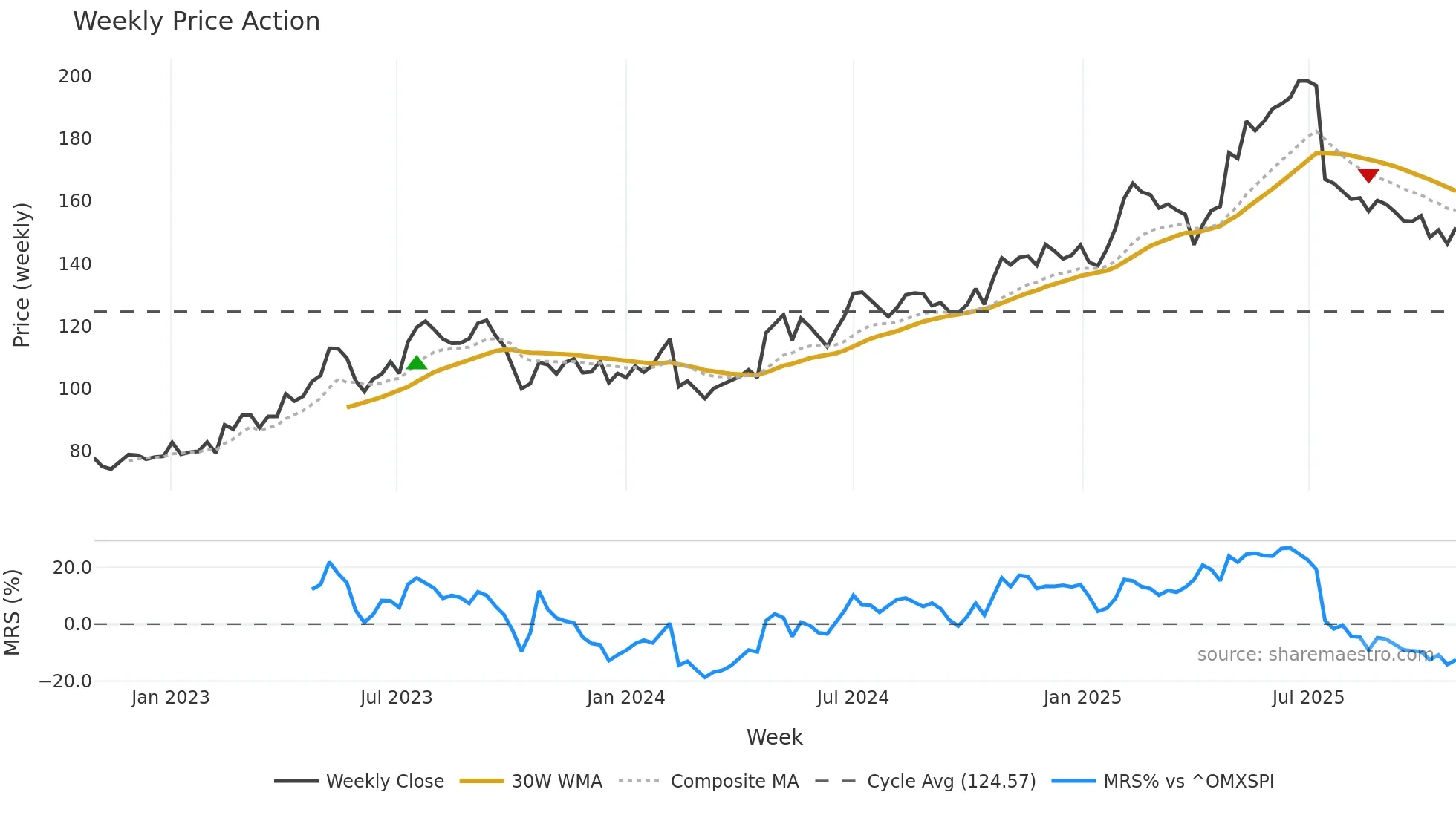 BETS-B weekly Price Action chart, closing 2025-10-27