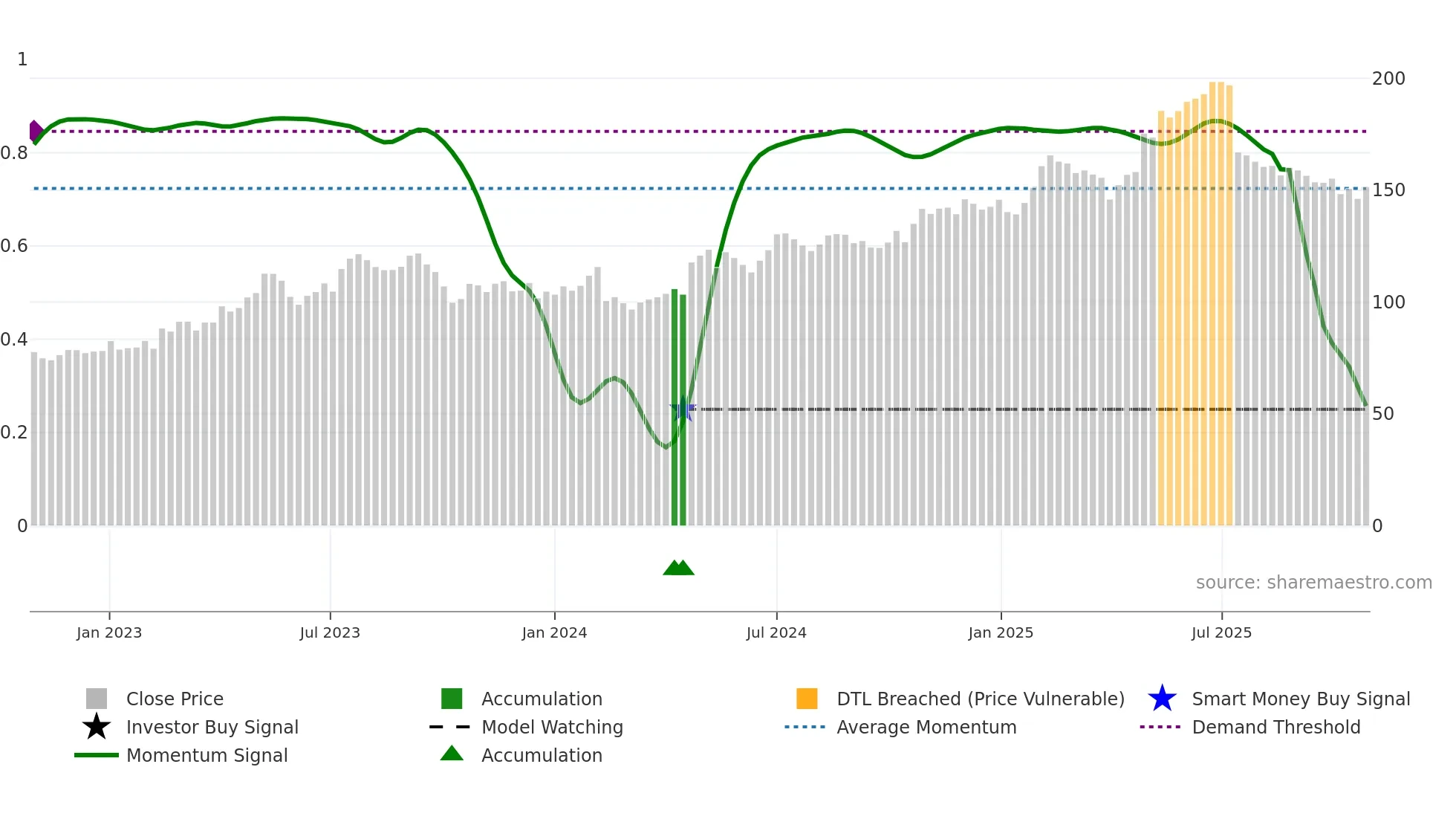 BETS-B weekly Smart Money chart