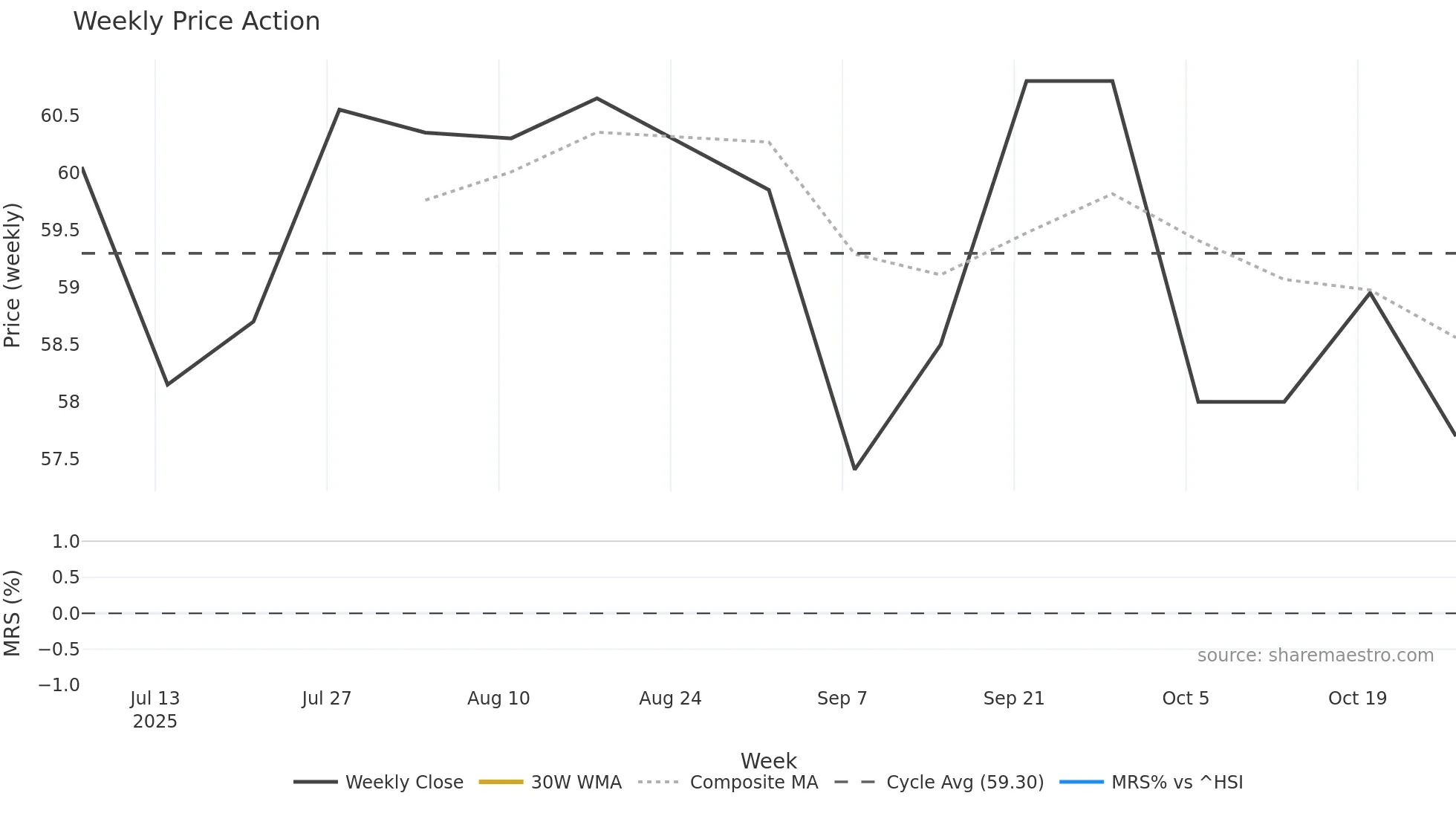 2648 weekly Price Action chart, closing 2025-10-27