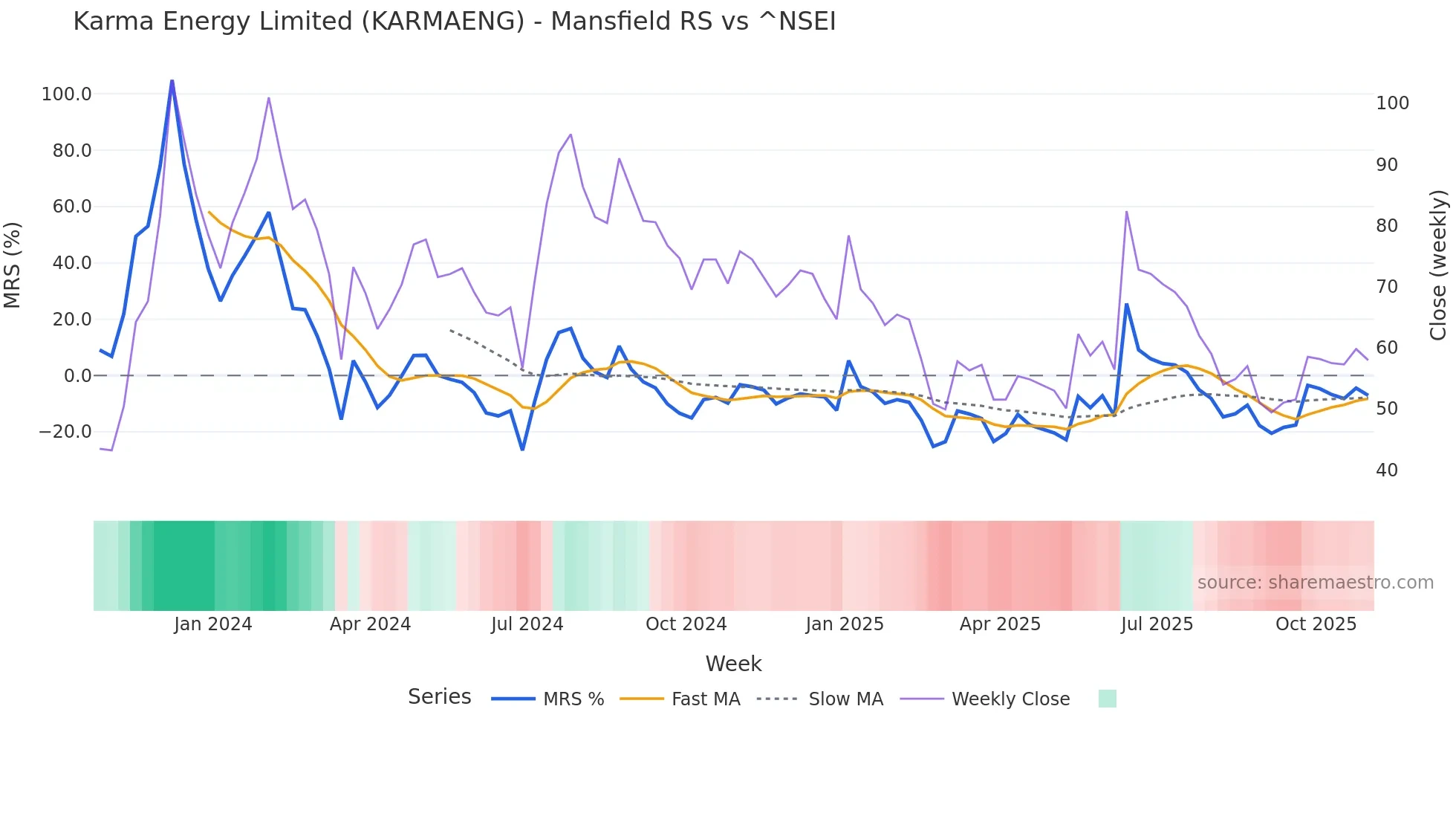KARMAENG Mansfield Relative Strength chart