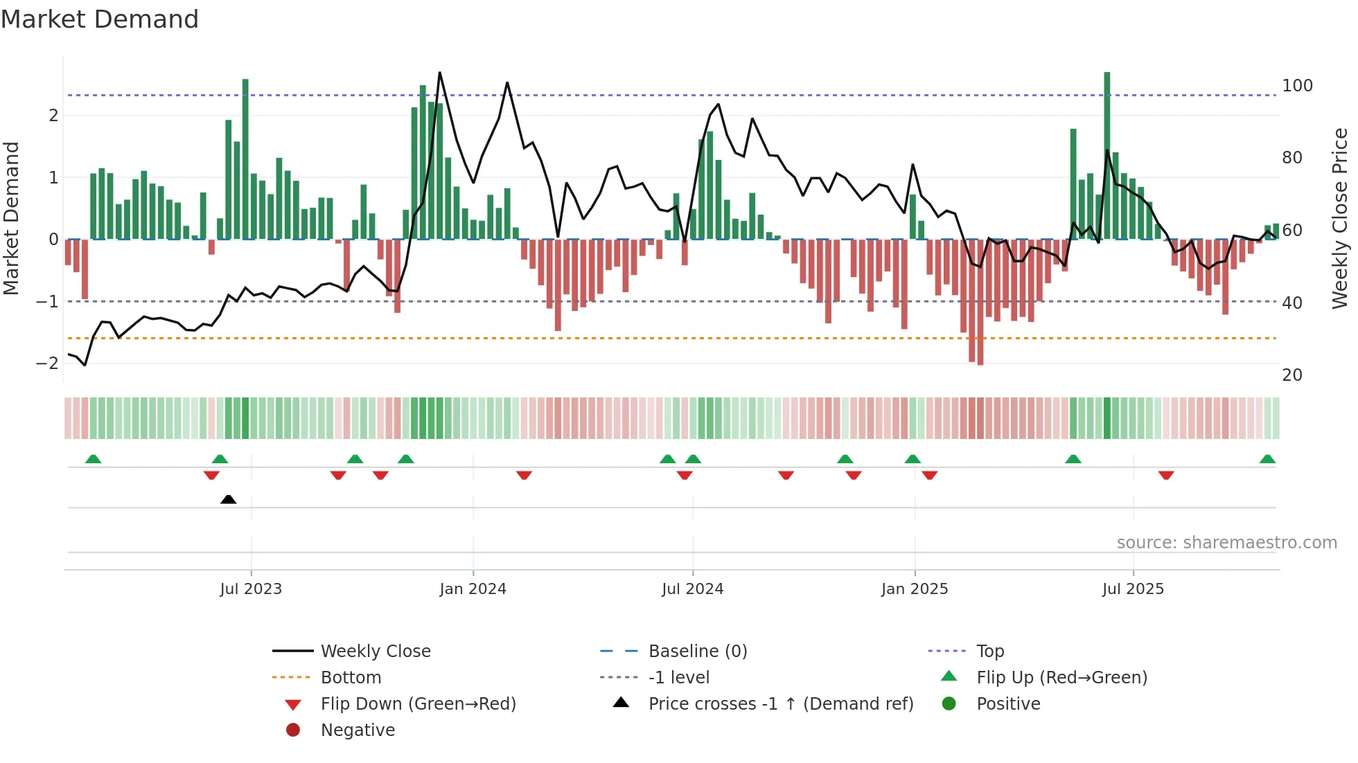 KARMAENG weekly Market Demand chart