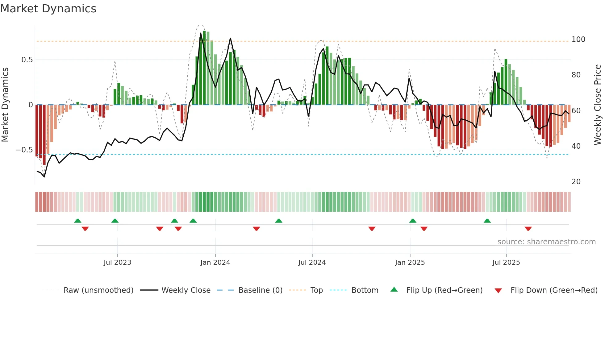 KARMAENG weekly Market Dynamics chart