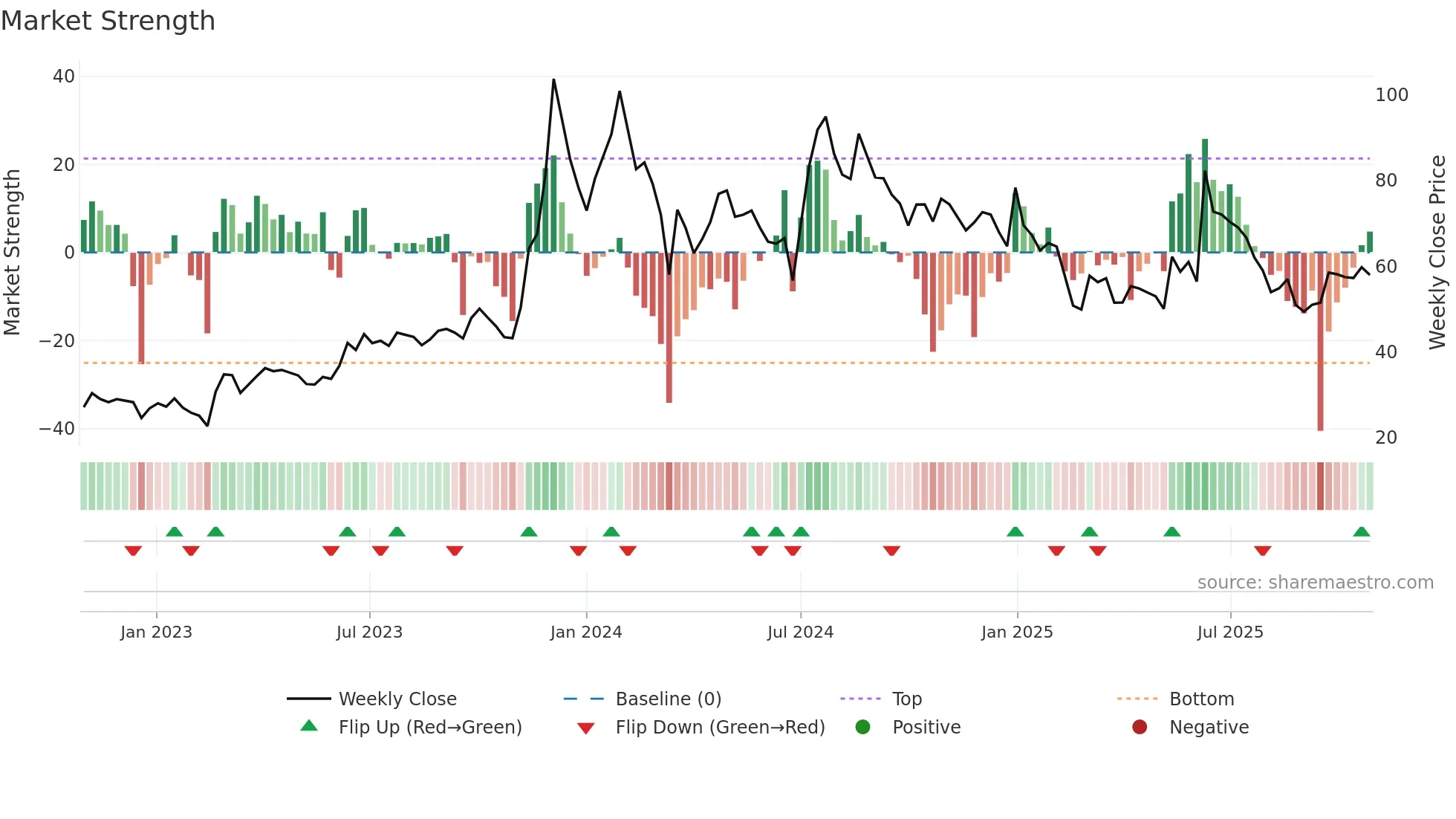 KARMAENG weekly Market Strength chart