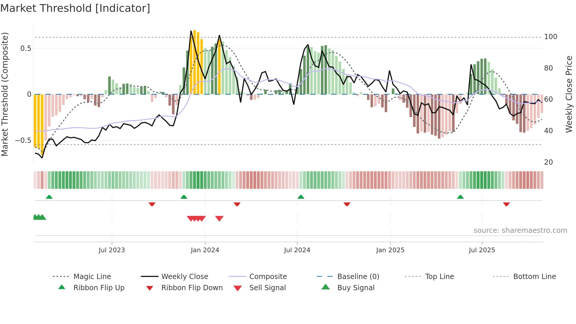 KARMAENG weekly Market Threshold chart