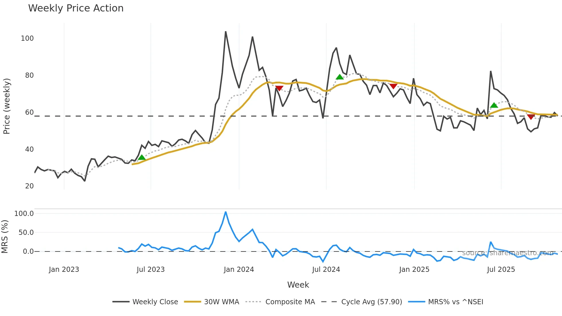 KARMAENG weekly Price Action chart, closing 2025-10-27