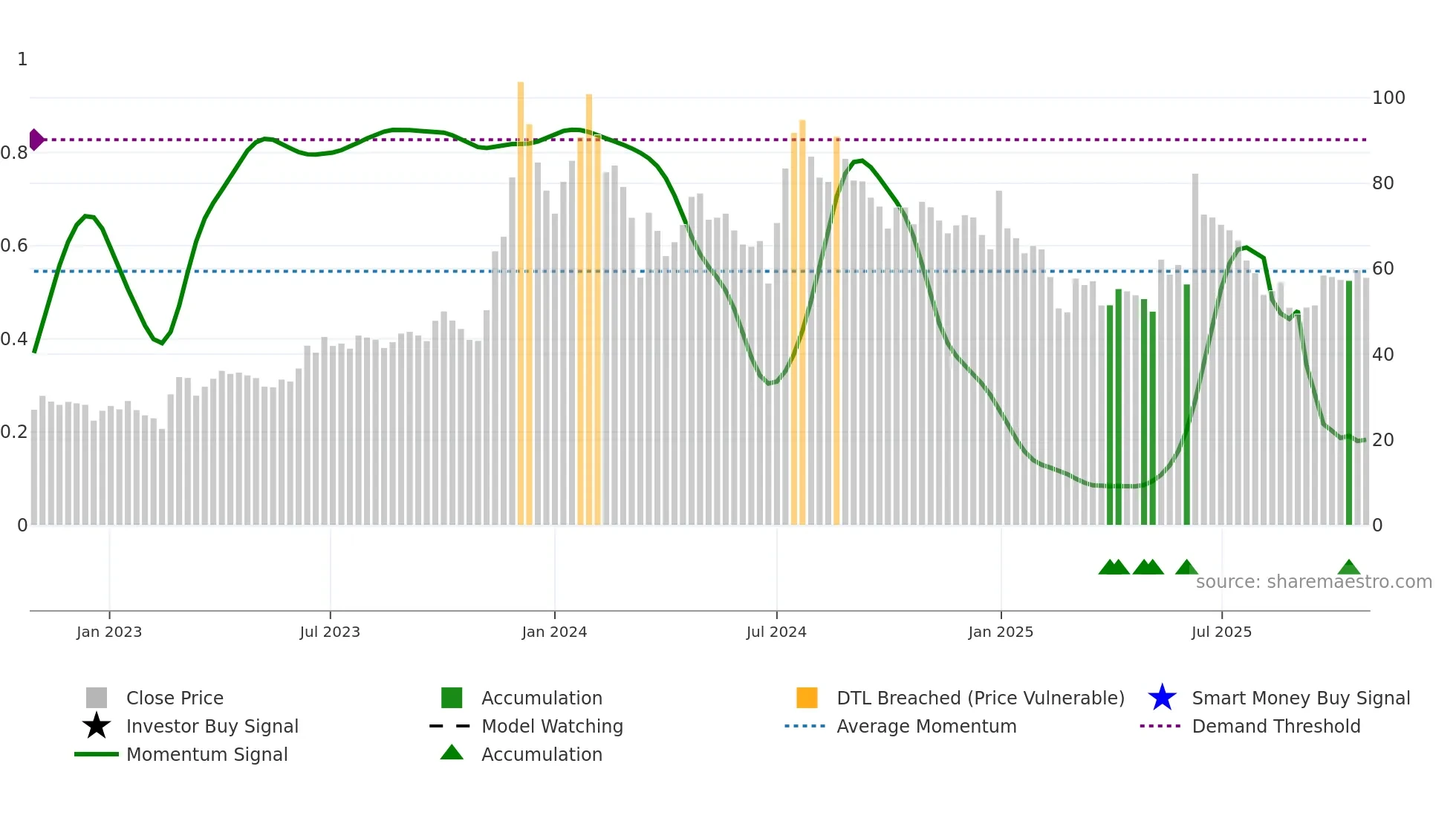 KARMAENG weekly Smart Money chart