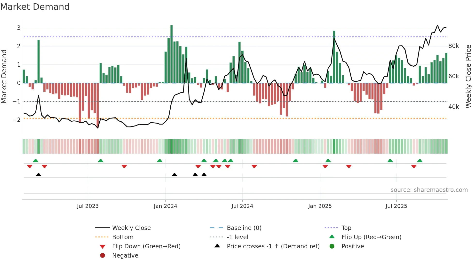 012510 weekly Market Demand chart