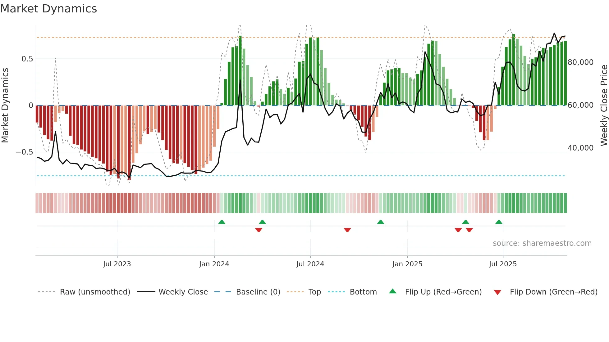 012510 weekly Market Dynamics chart