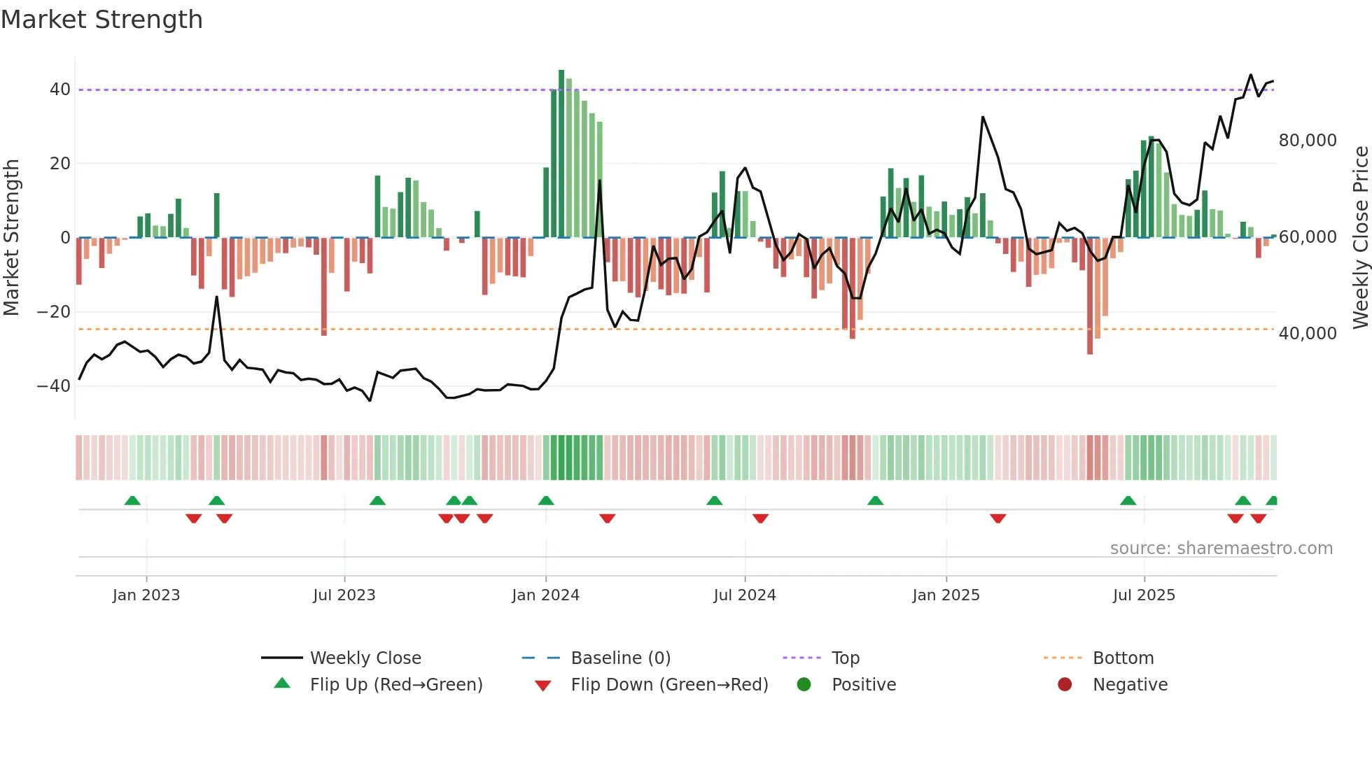 012510 weekly Market Strength chart