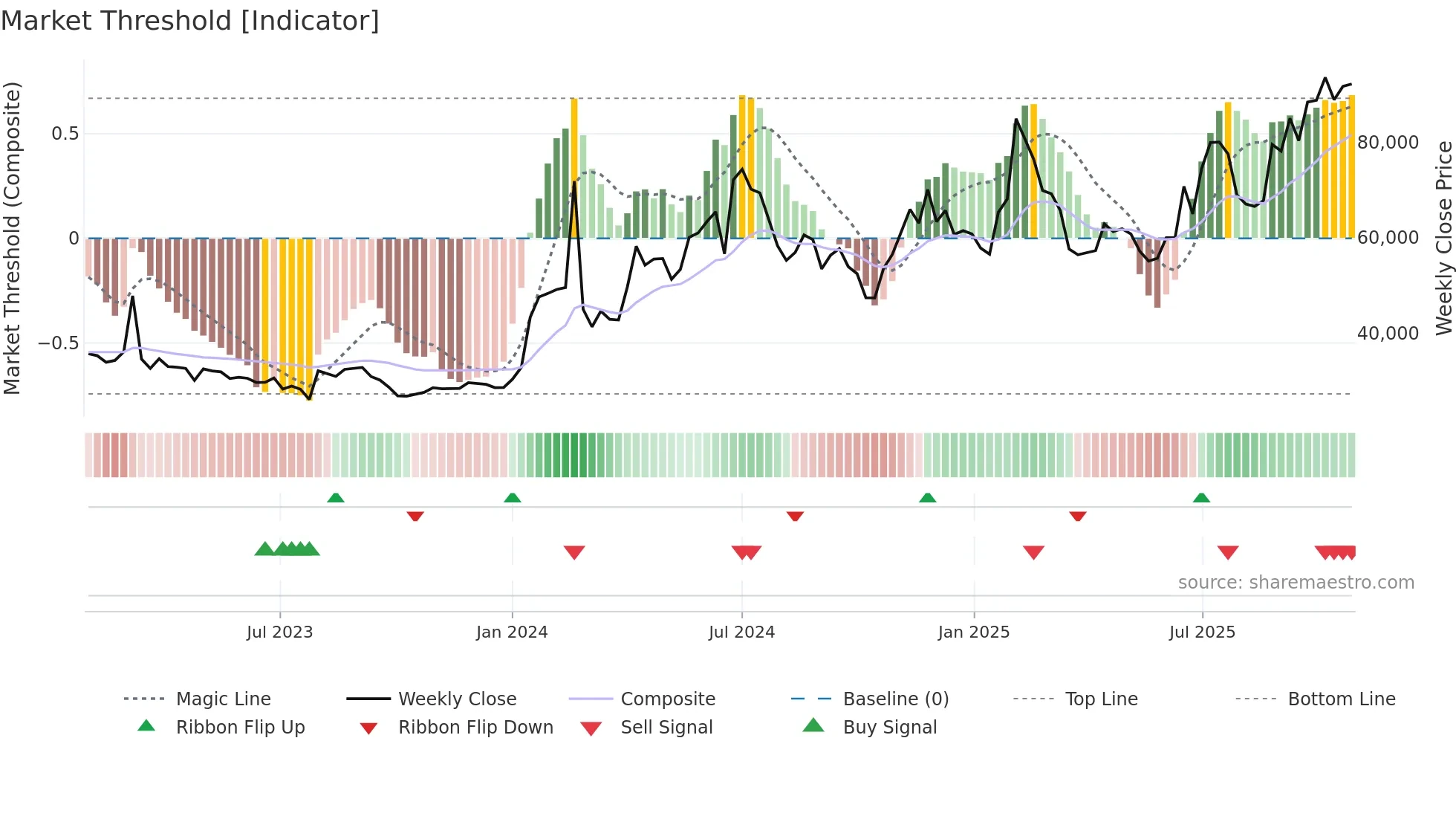 012510 weekly Market Threshold chart