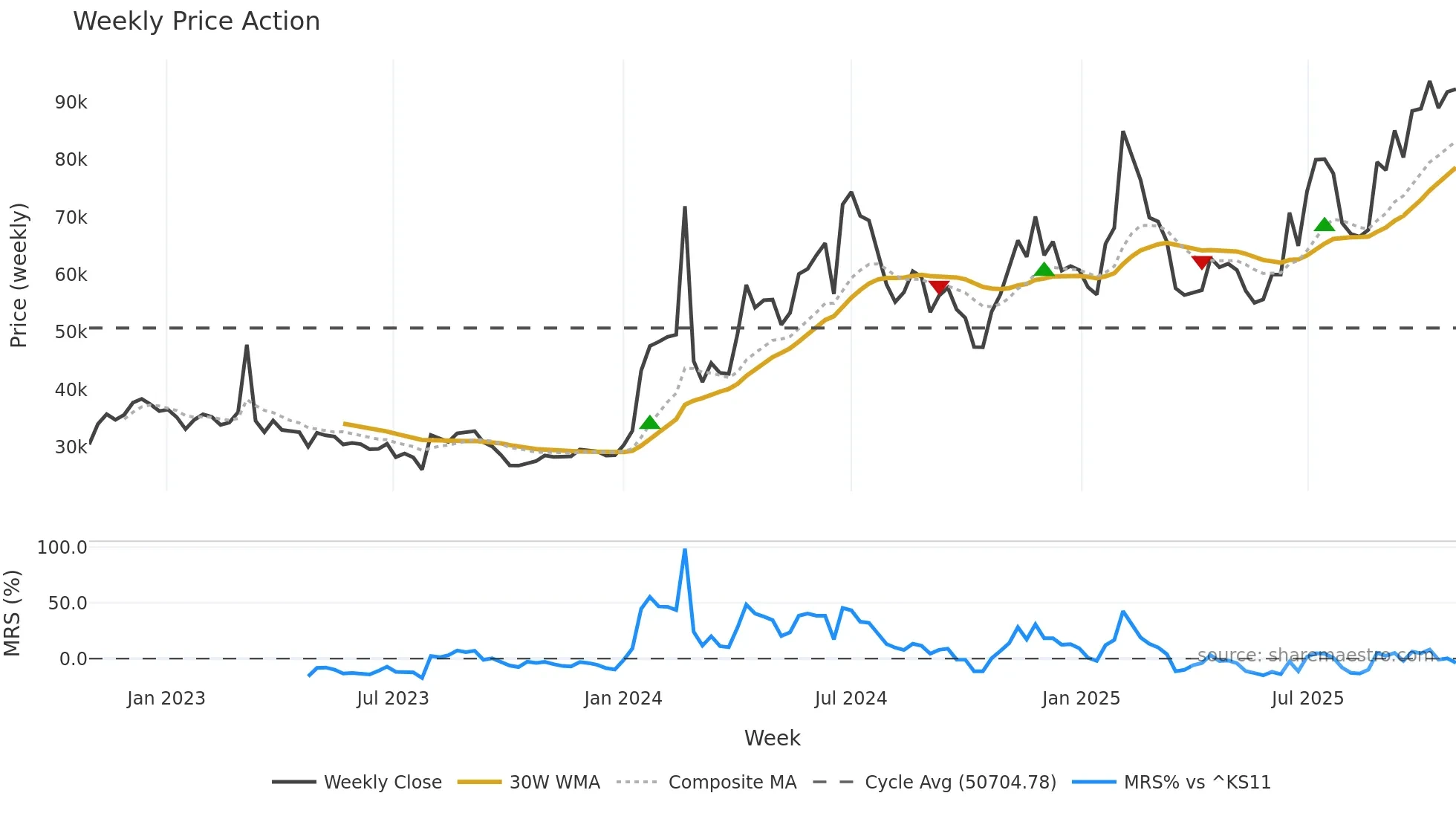 012510 weekly Price Action chart, closing 2025-10-27