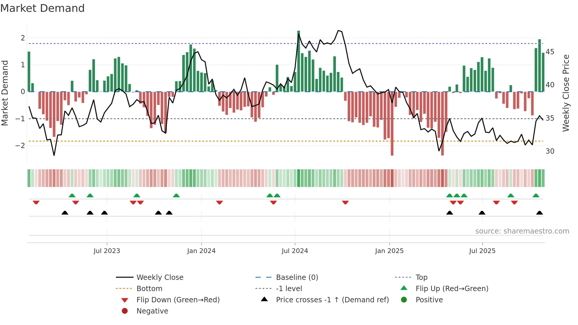 ATRLJ-B weekly Market Demand chart