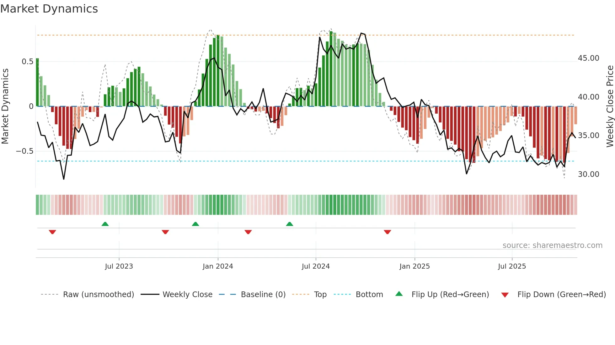 ATRLJ-B weekly Market Dynamics chart