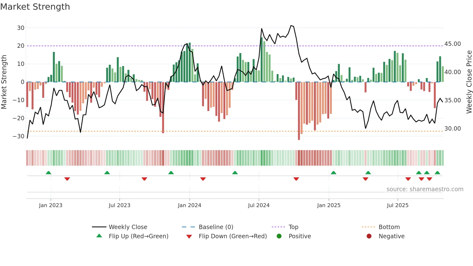 ATRLJ-B weekly Market Strength chart