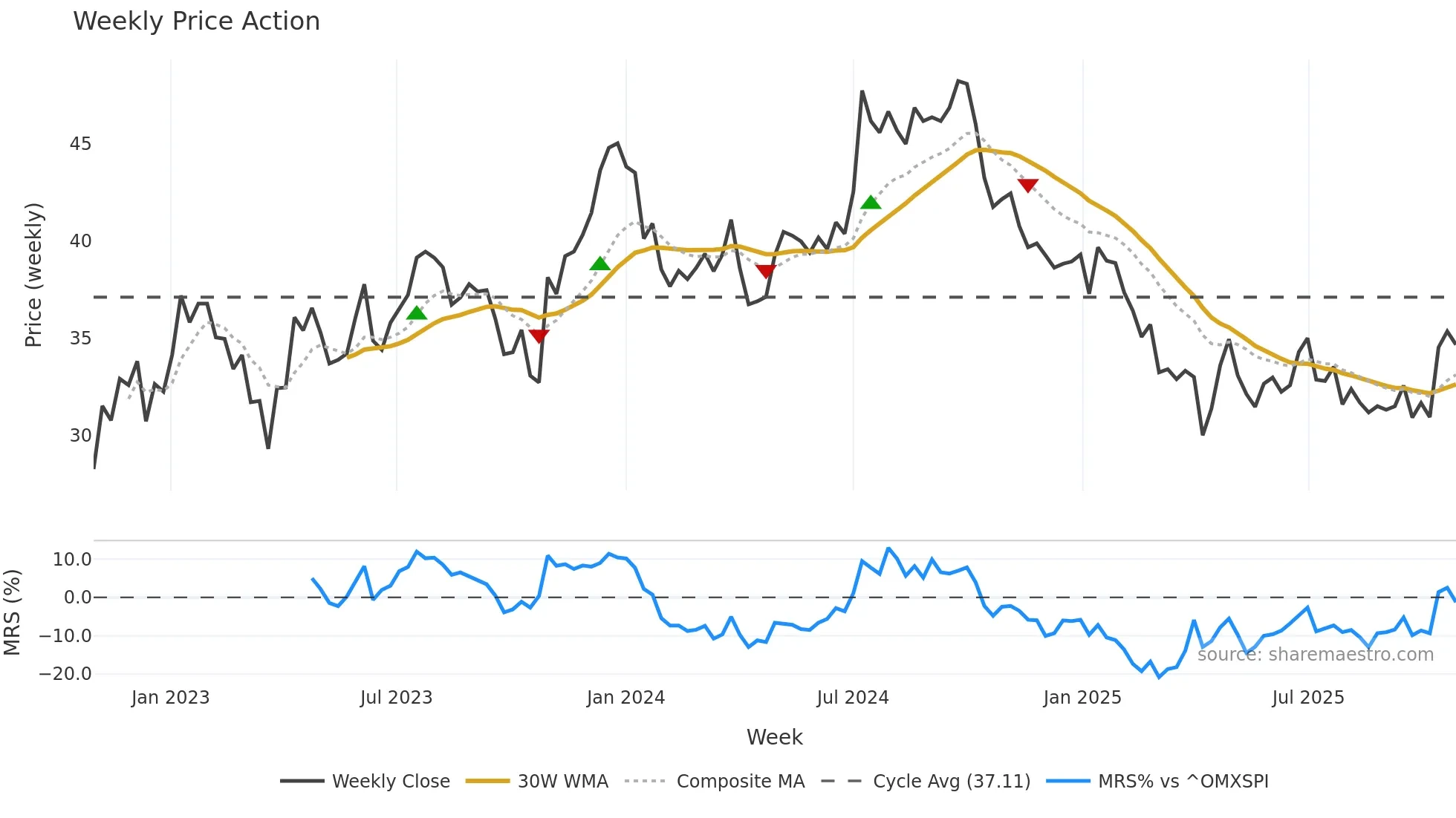 ATRLJ-B weekly Price Action chart, closing 2025-10-27