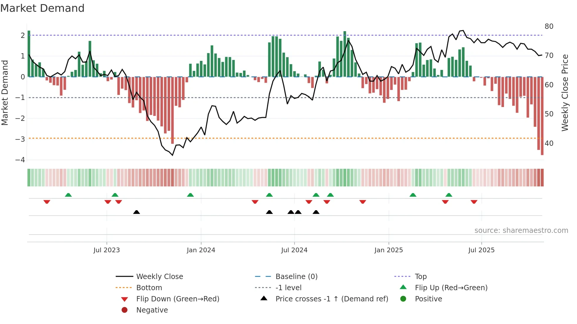 TCM weekly Market Demand chart