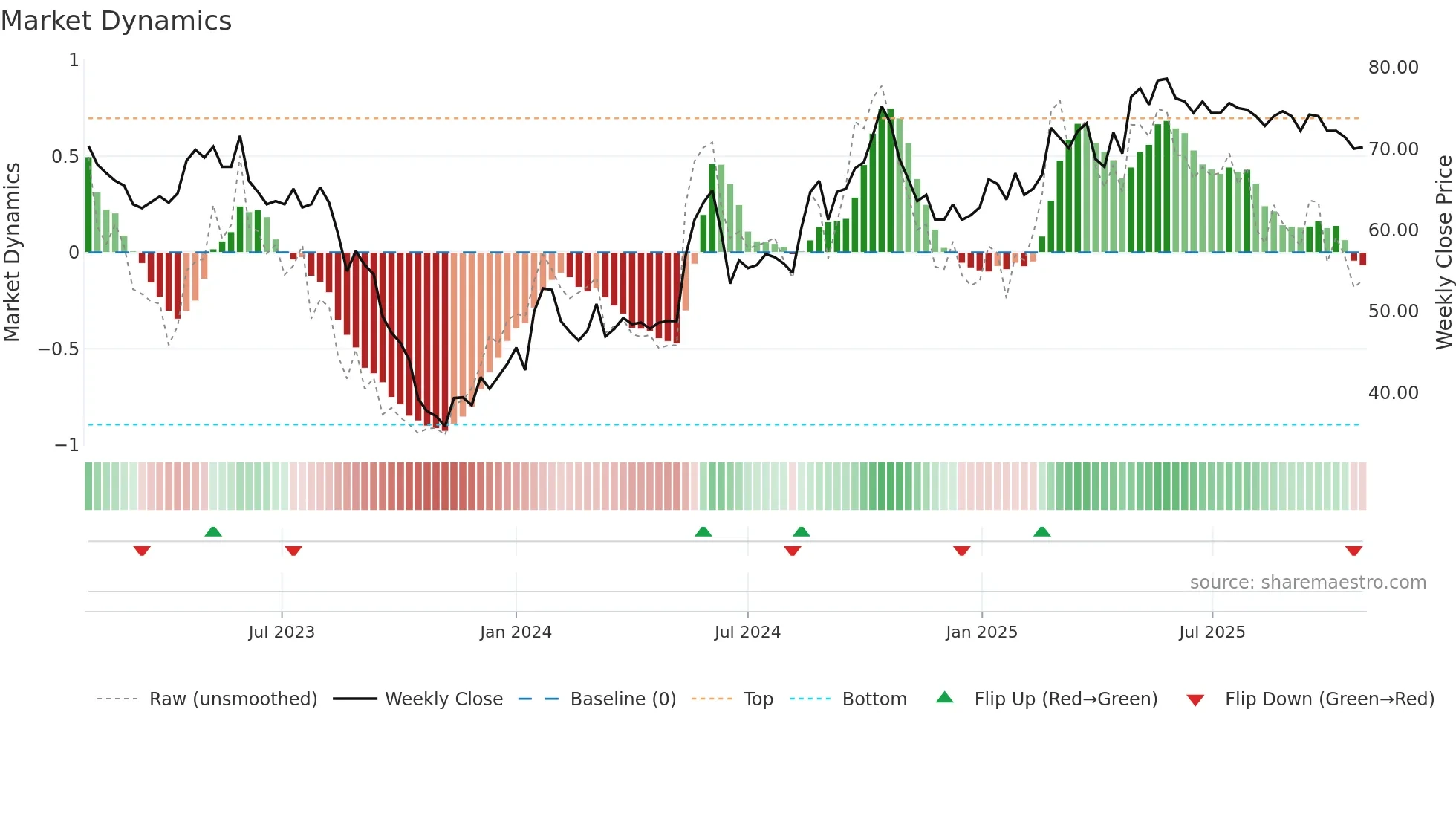 TCM weekly Market Dynamics chart