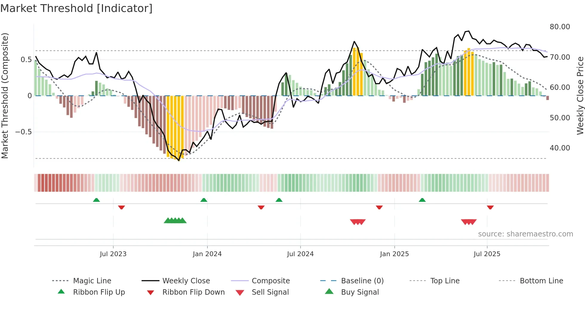 TCM weekly Market Threshold chart