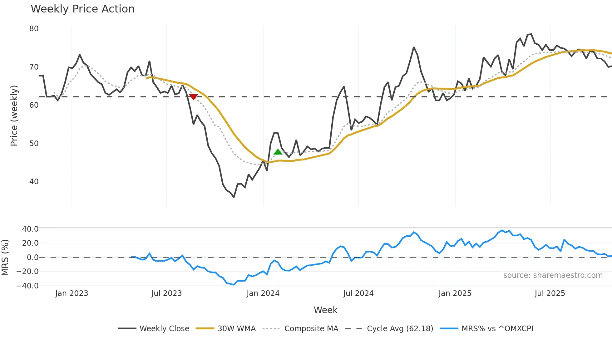 TCM weekly Price Action chart, closing 2025-10-27