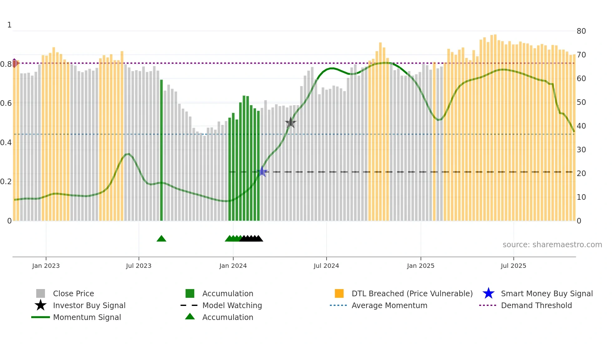 TCM weekly Smart Money chart