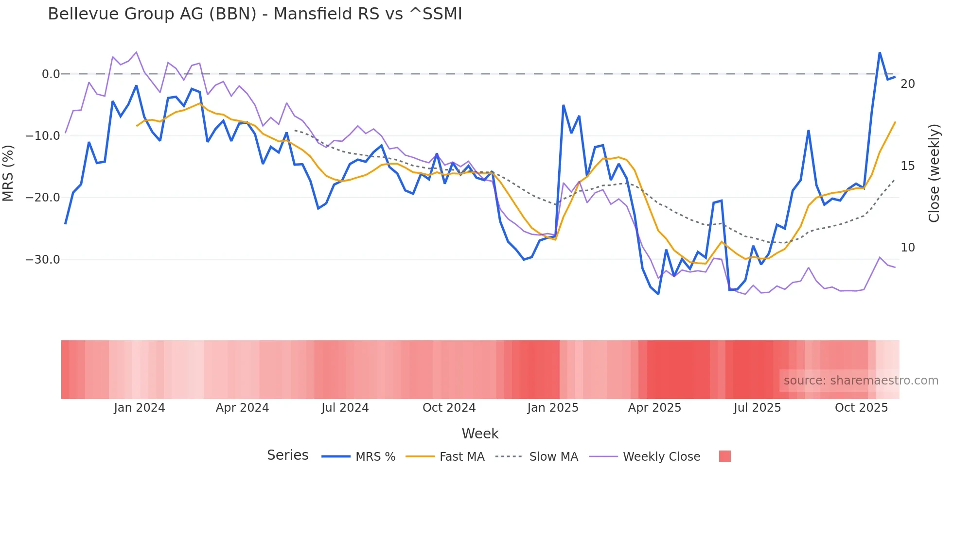 BBN Mansfield Relative Strength chart