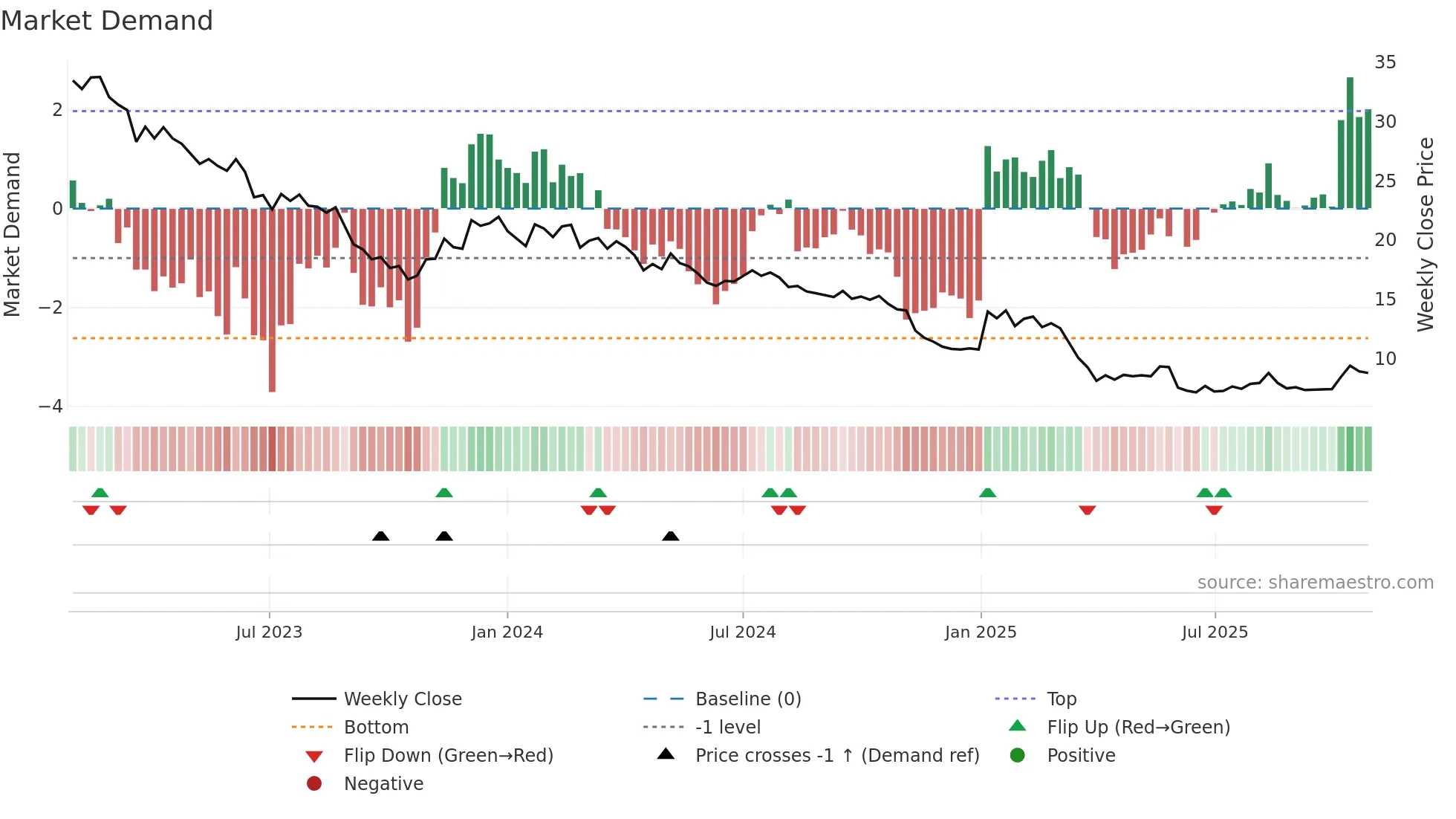 BBN weekly Market Demand chart