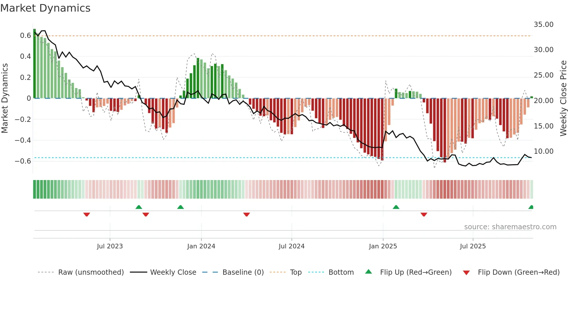 BBN weekly Market Dynamics chart