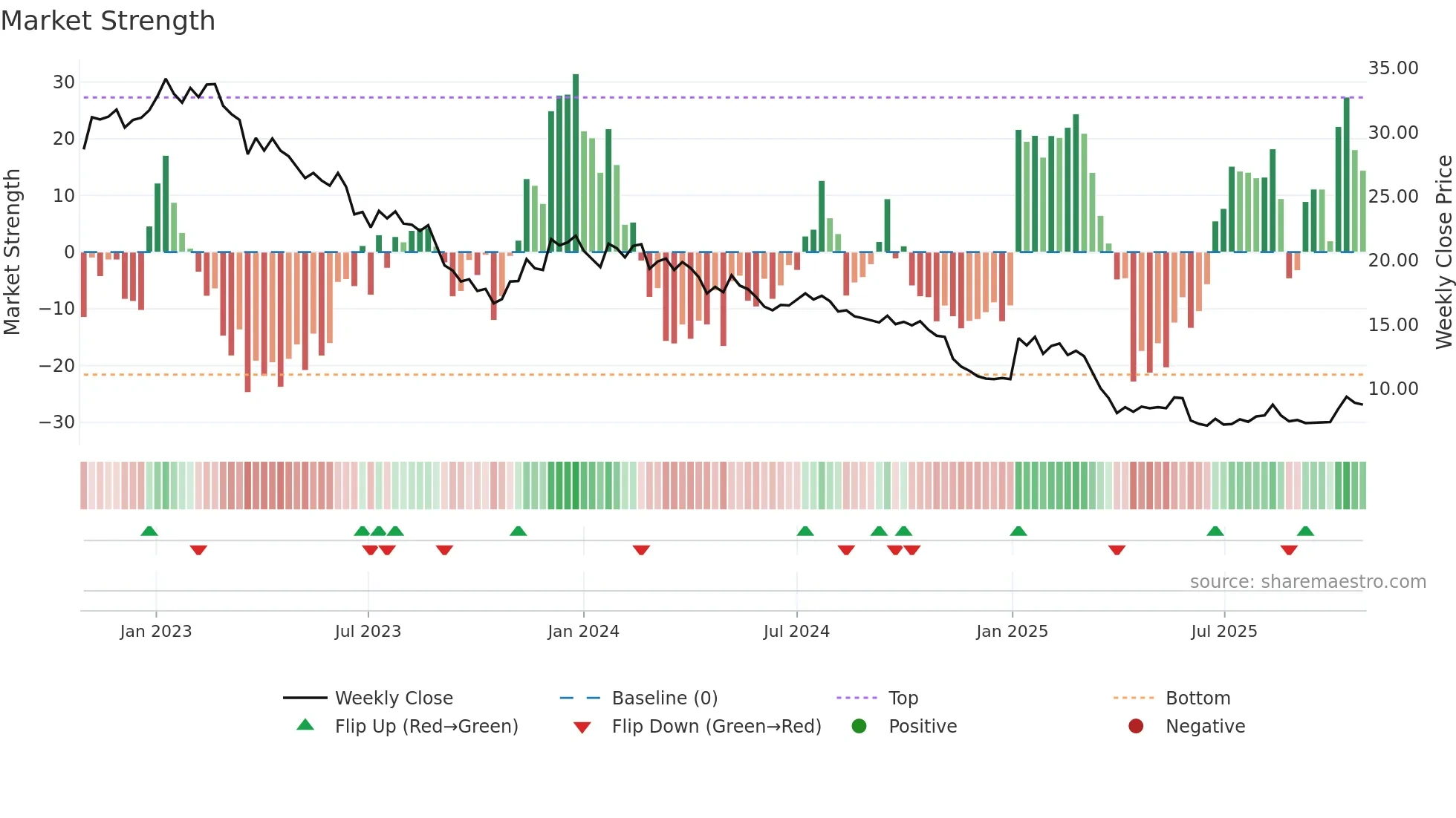 BBN weekly Market Strength chart