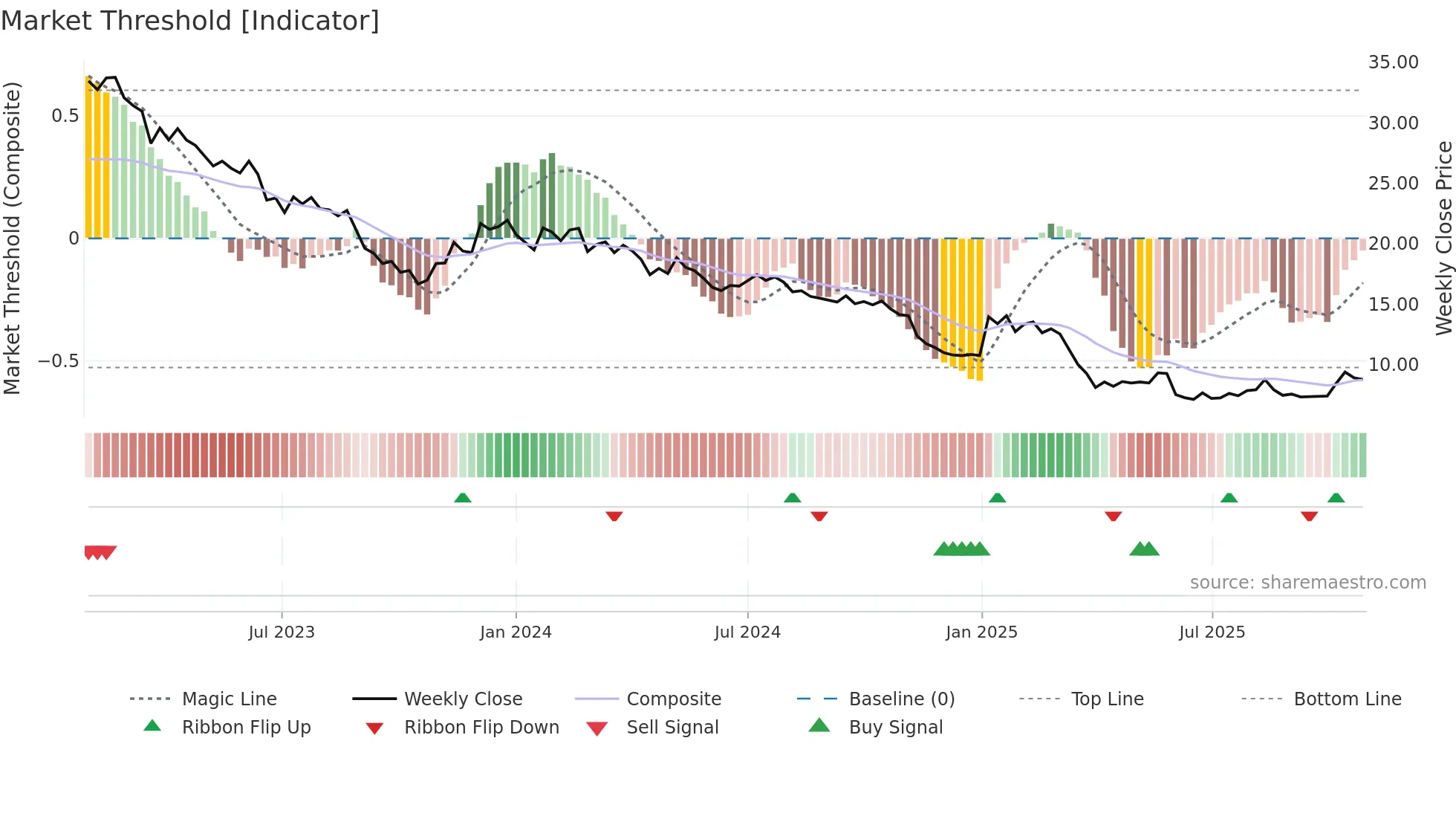 BBN weekly Market Threshold chart