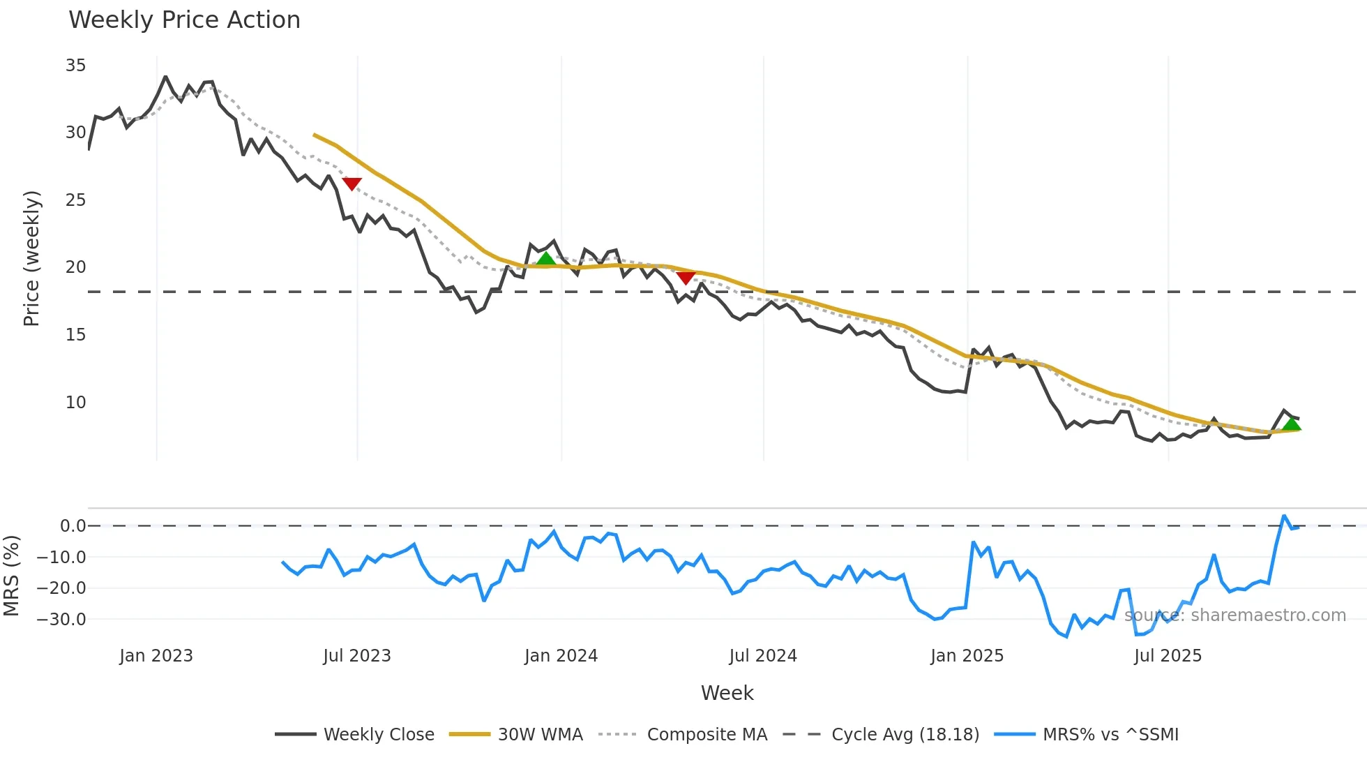 BBN weekly Price Action chart, closing 2025-10-27
