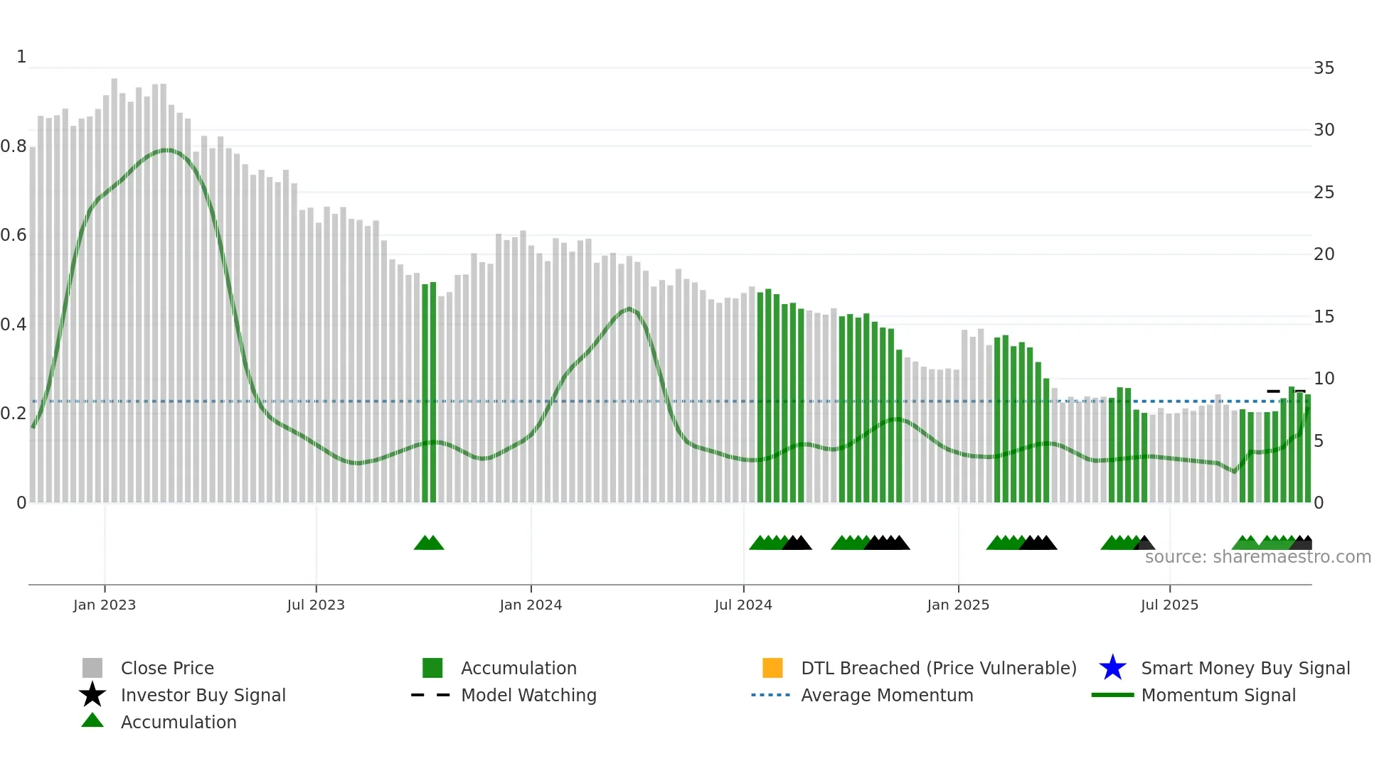 BBN weekly Smart Money chart