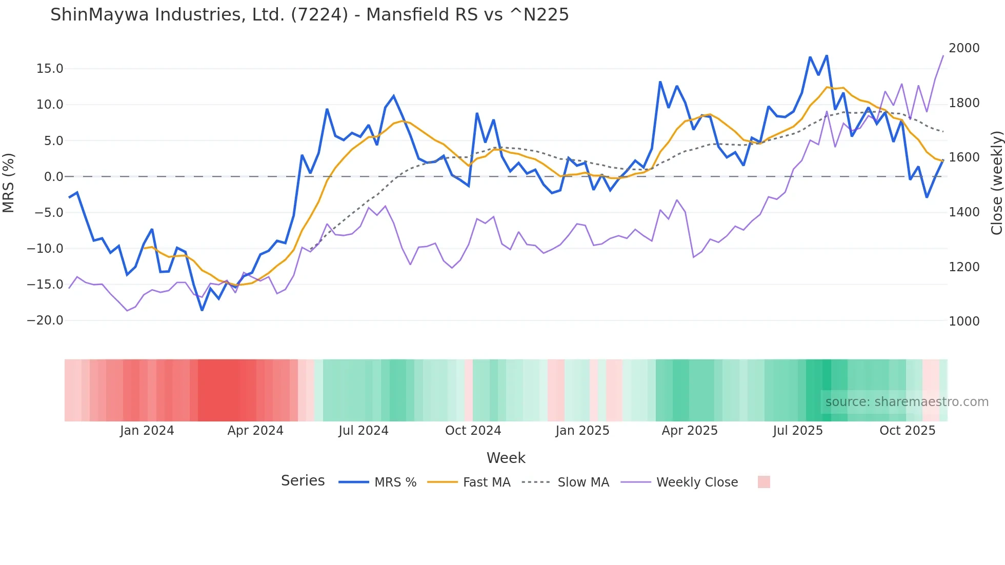 7224 Mansfield Relative Strength chart