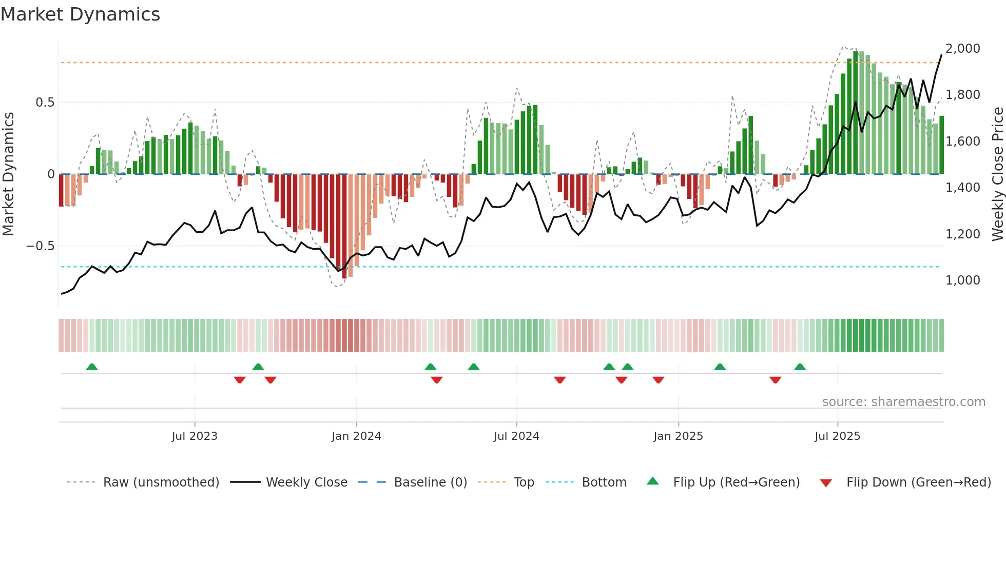 7224 weekly Market Dynamics chart