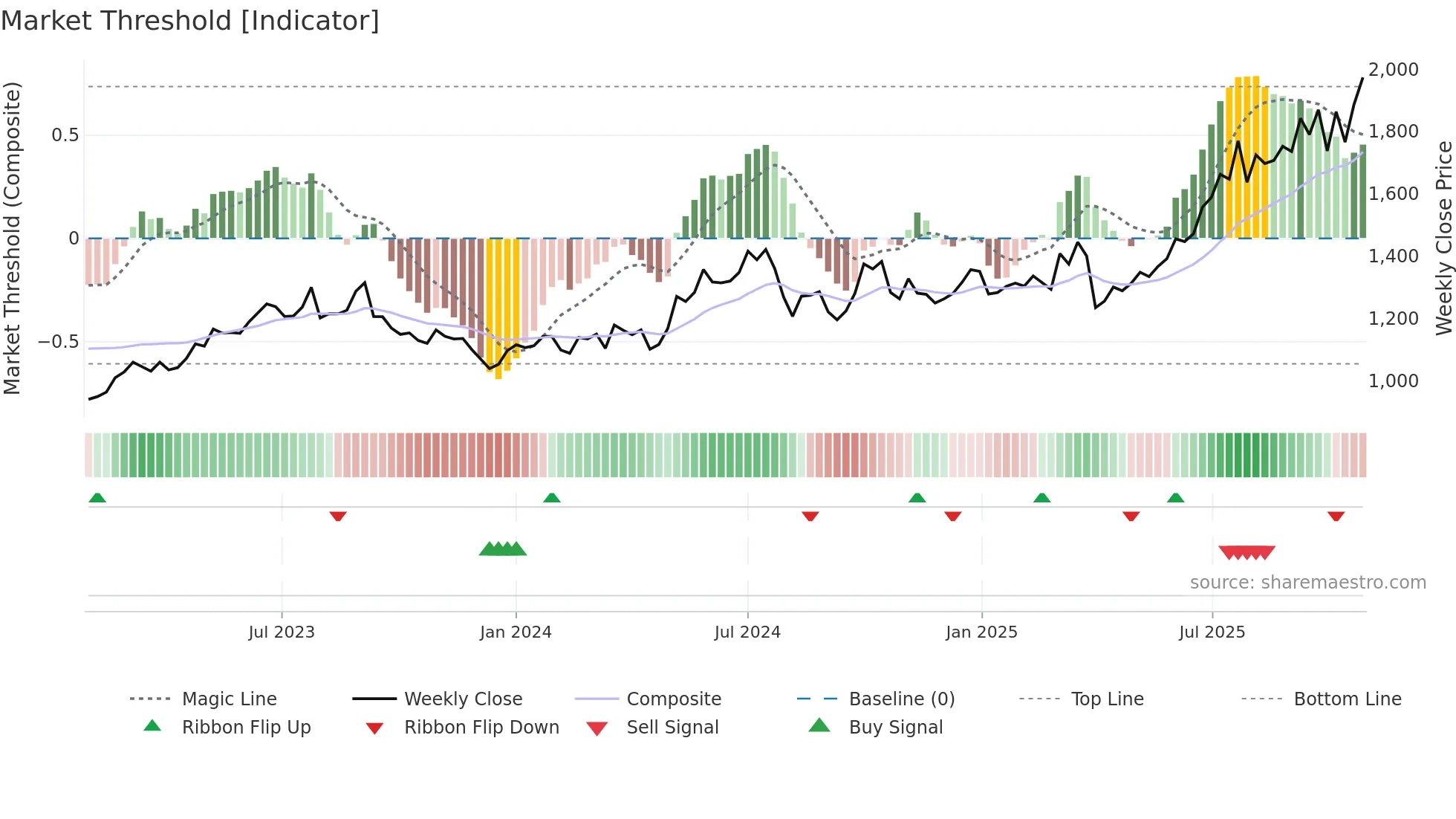 7224 weekly Market Threshold chart