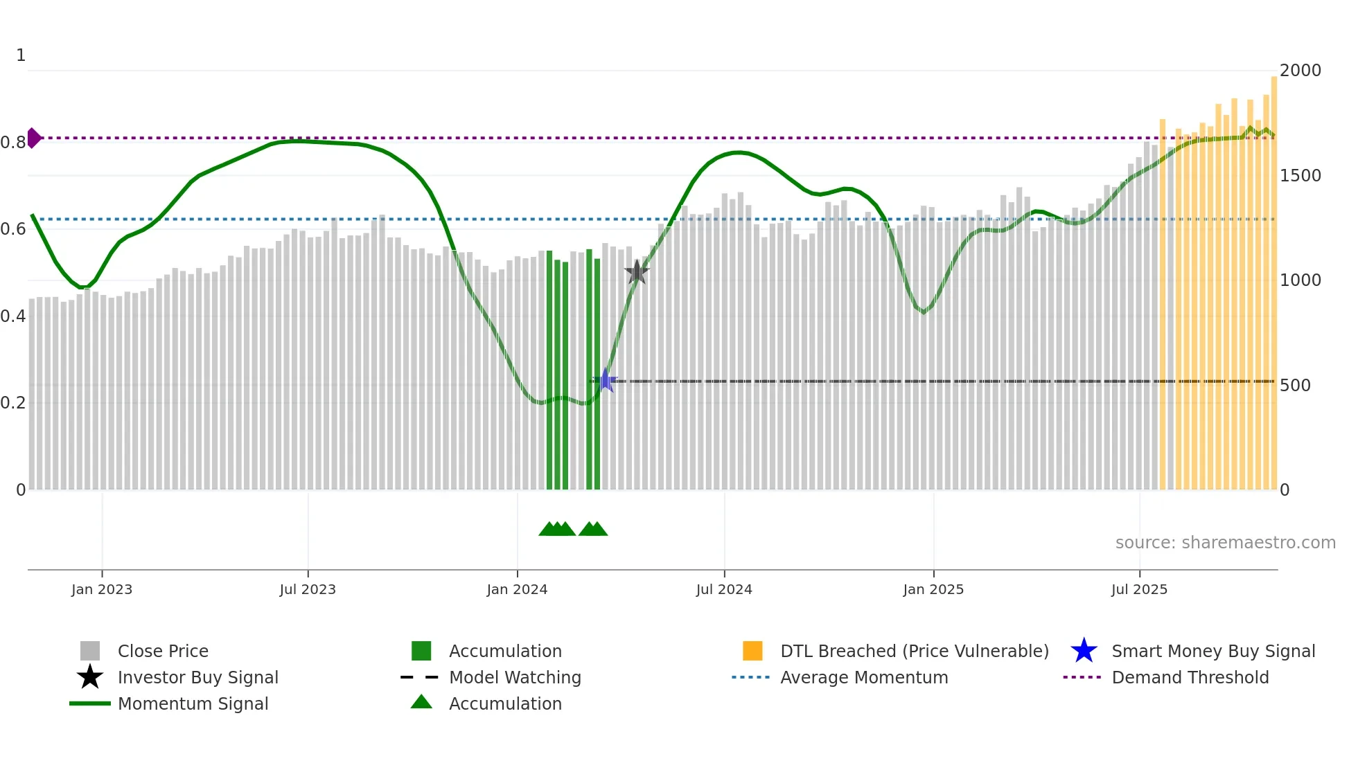 7224 weekly Smart Money chart