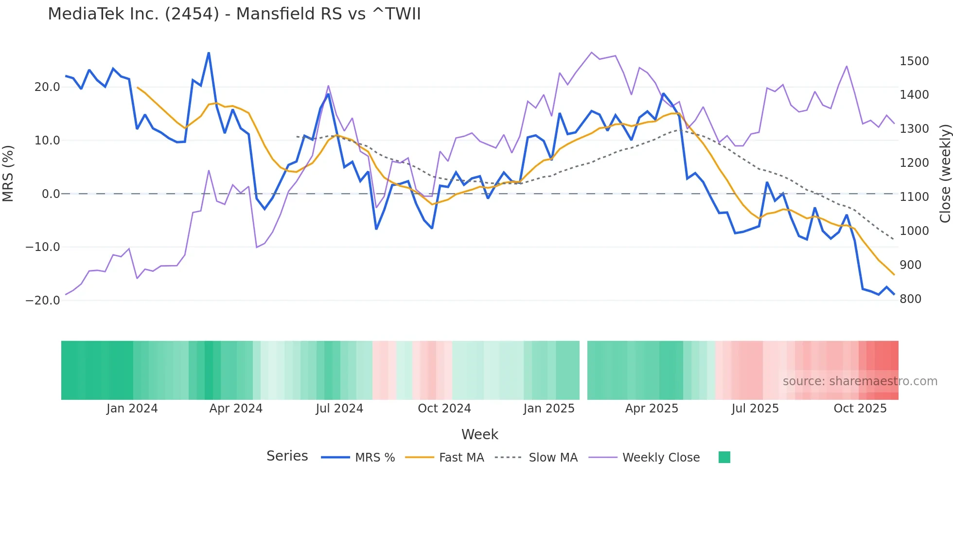 2454 Mansfield Relative Strength chart