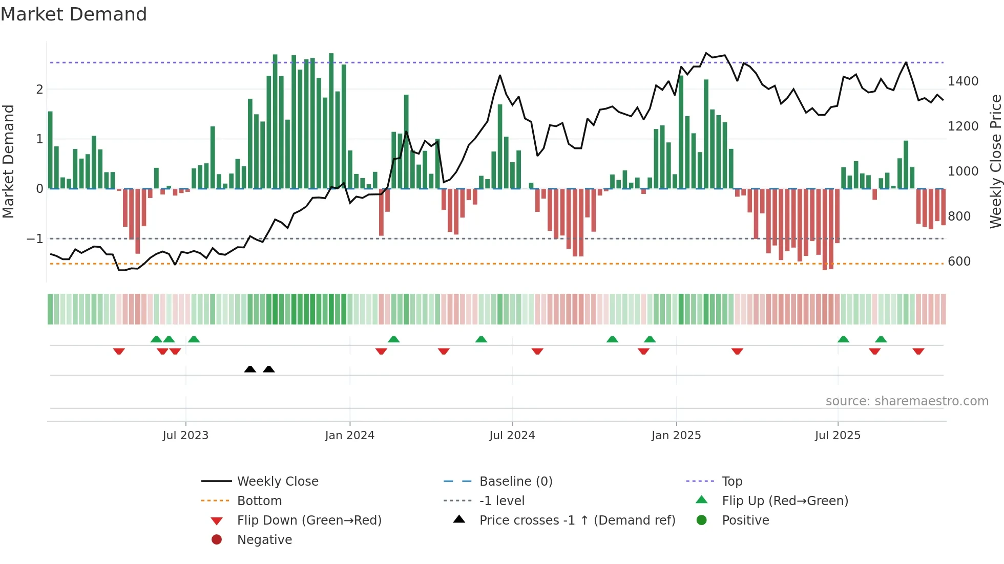 2454 weekly Market Demand chart