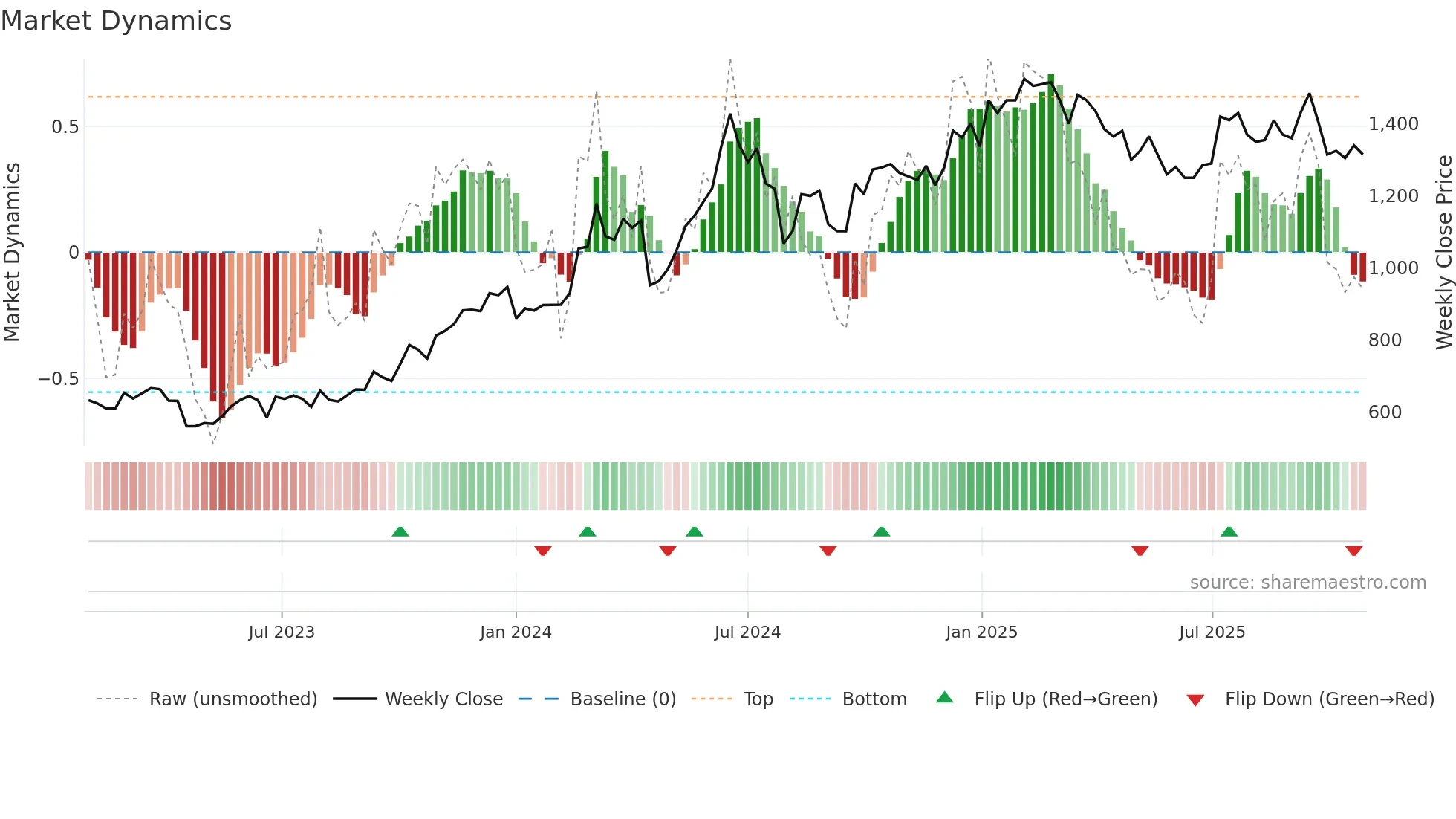 2454 weekly Market Dynamics chart