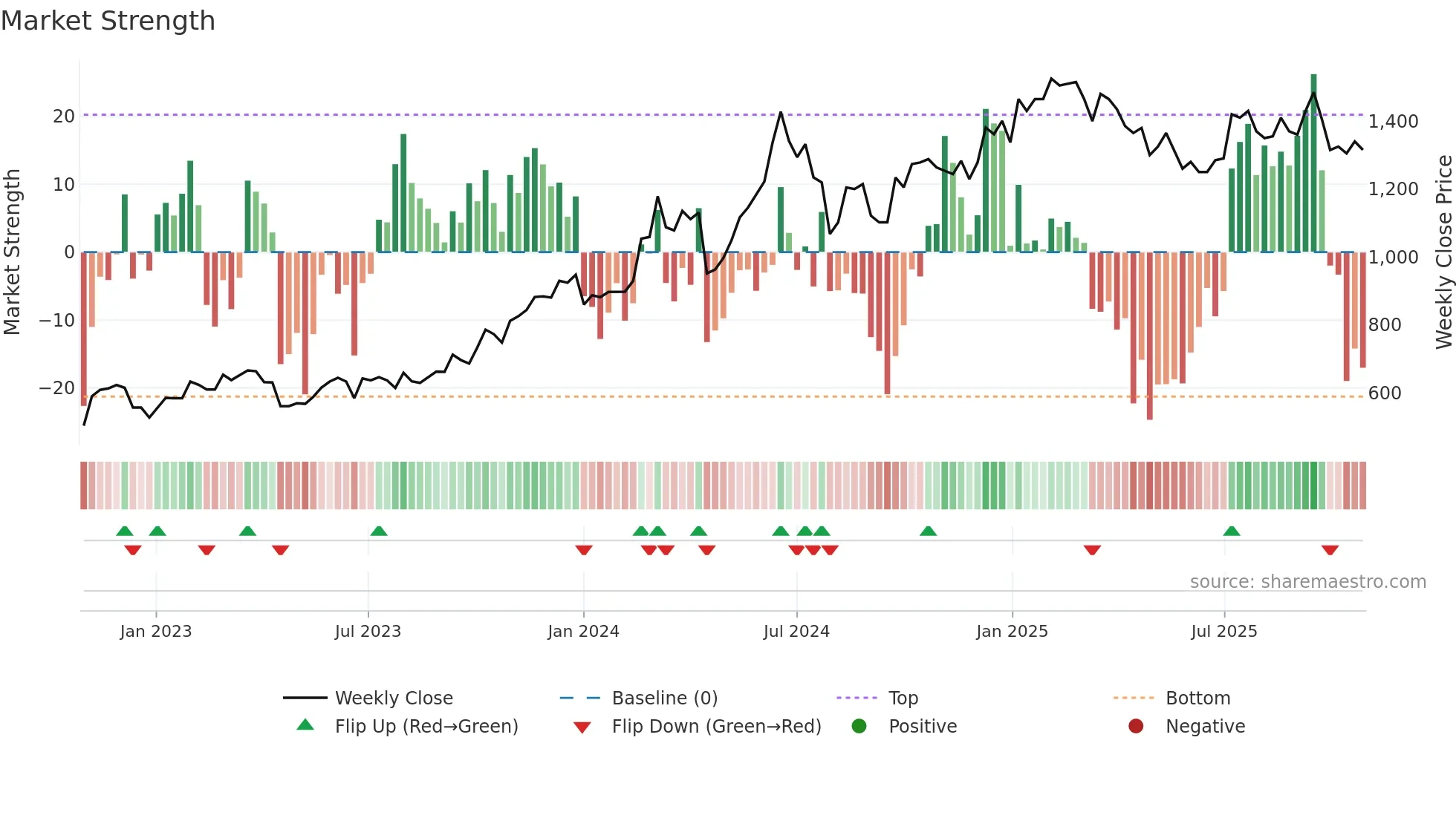 2454 weekly Market Strength chart