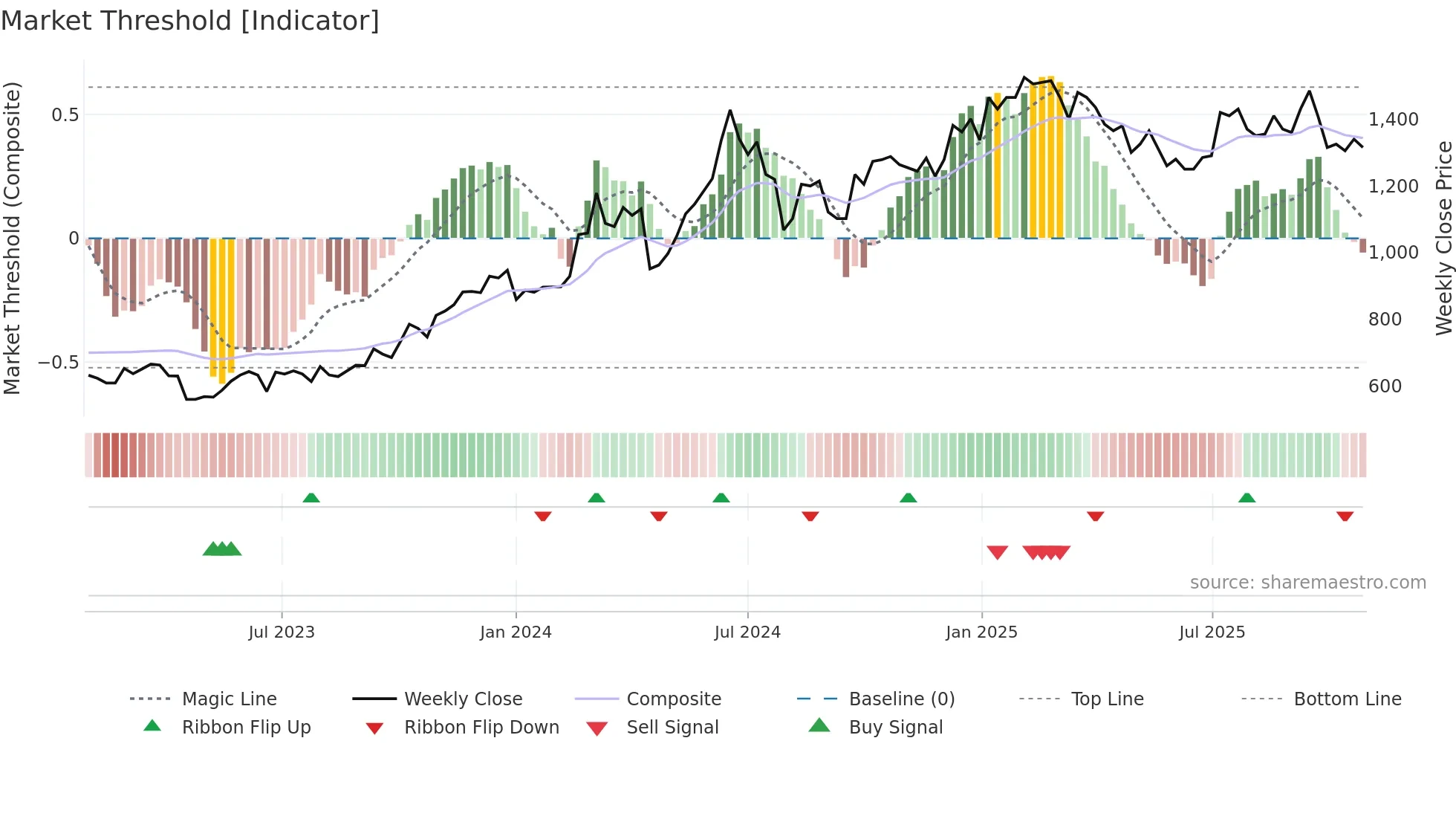 2454 weekly Market Threshold chart