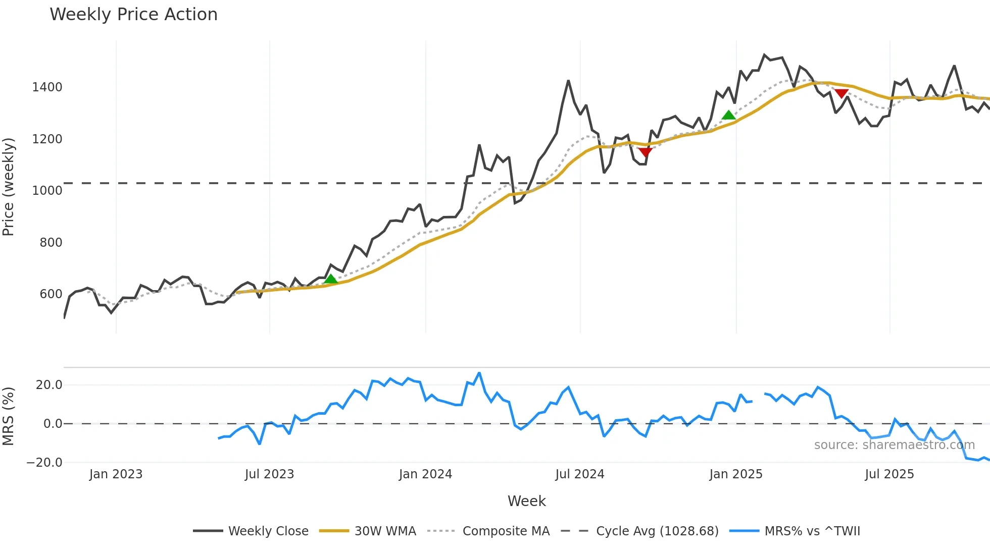 2454 weekly Price Action chart, closing 2025-10-27
