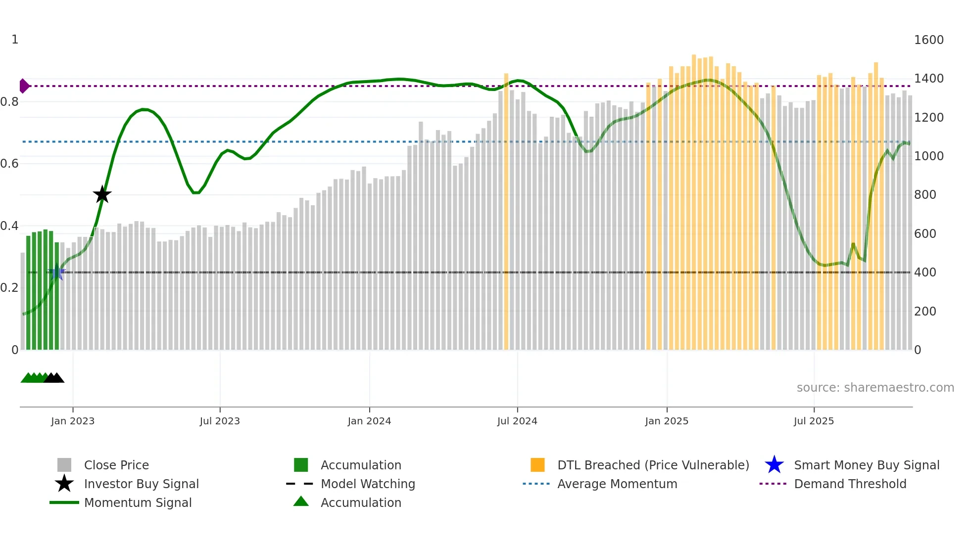 2454 weekly Smart Money chart