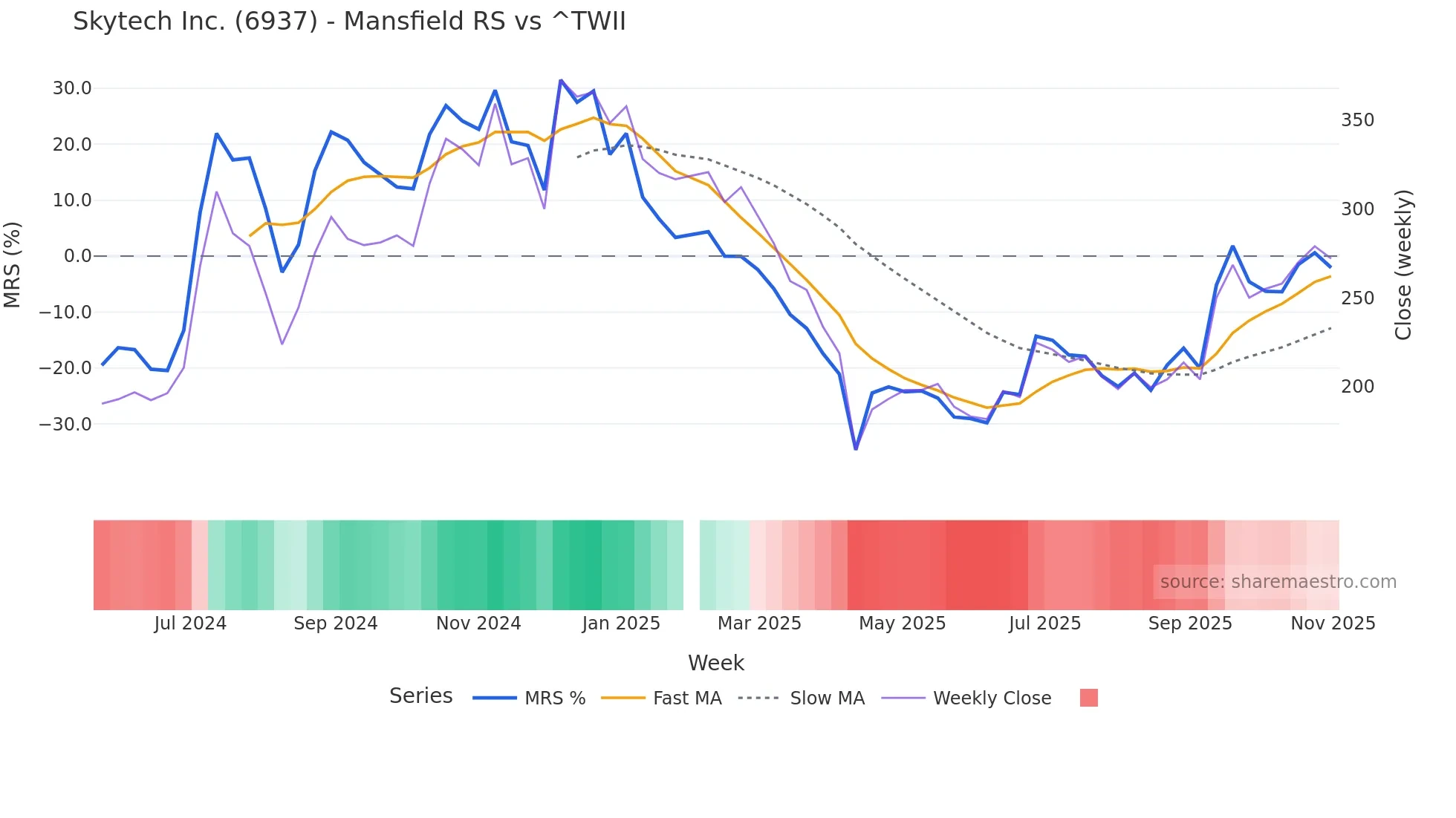 6937 Mansfield Relative Strength chart