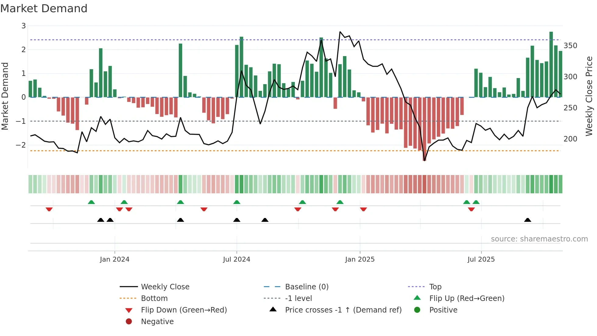 6937 weekly Market Demand chart