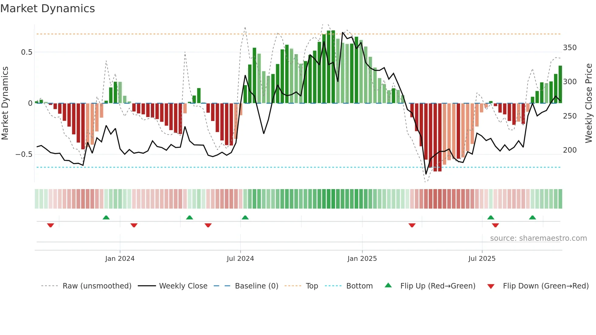 6937 weekly Market Dynamics chart