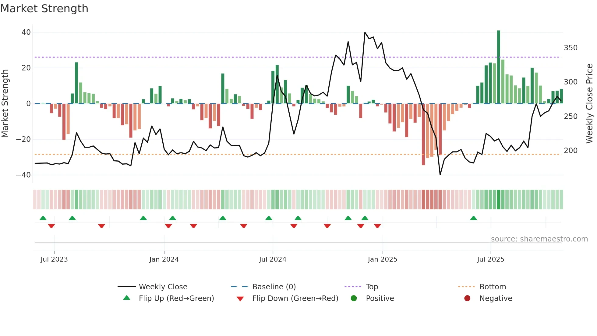 6937 weekly Market Strength chart